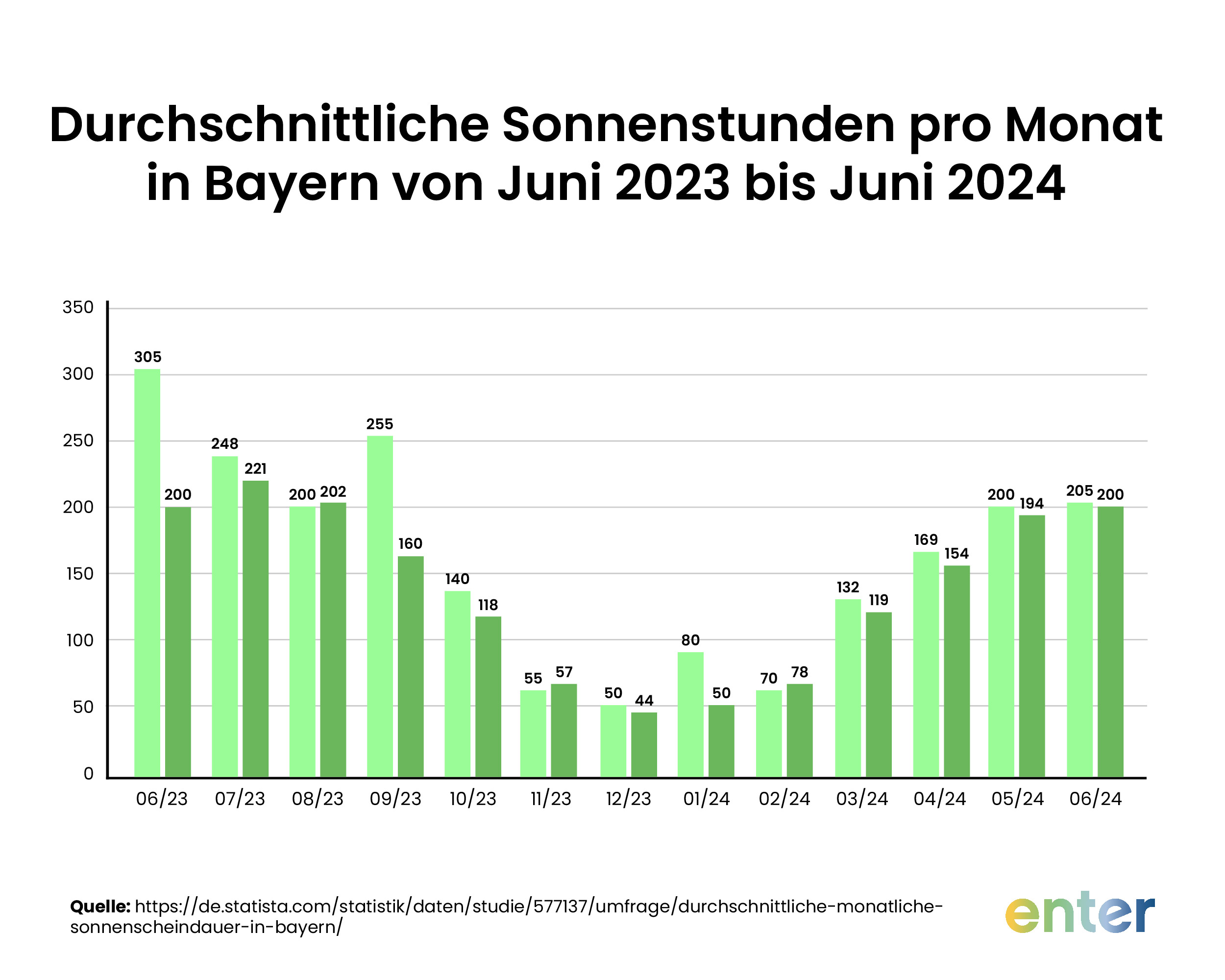 Durchschnittliche Sonnenstunden pro Monat in Bayern