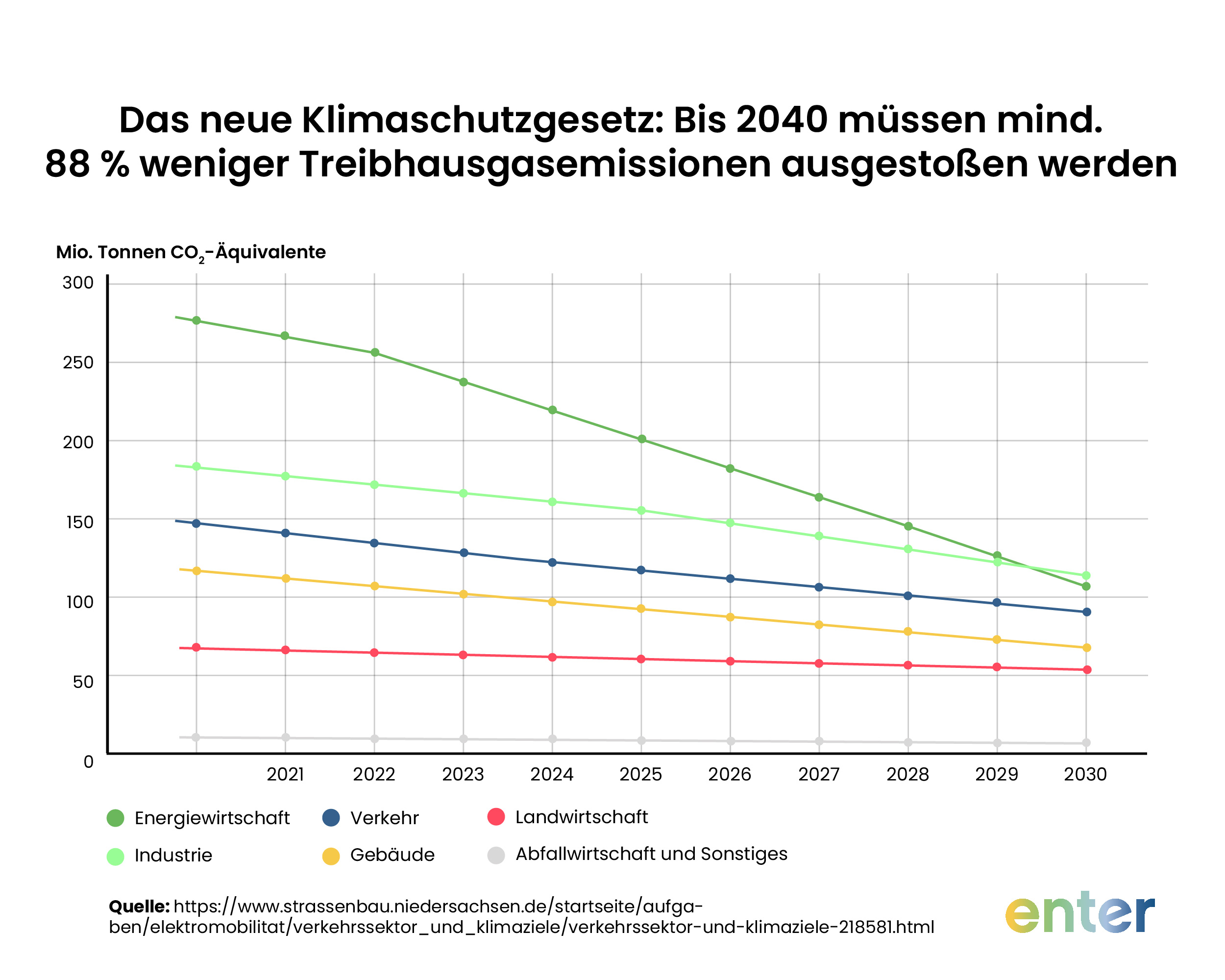 Klimaziele in Niedersachsen: 88 % weniger Treibhausgasemissionen bis 2040 in Niedersachen