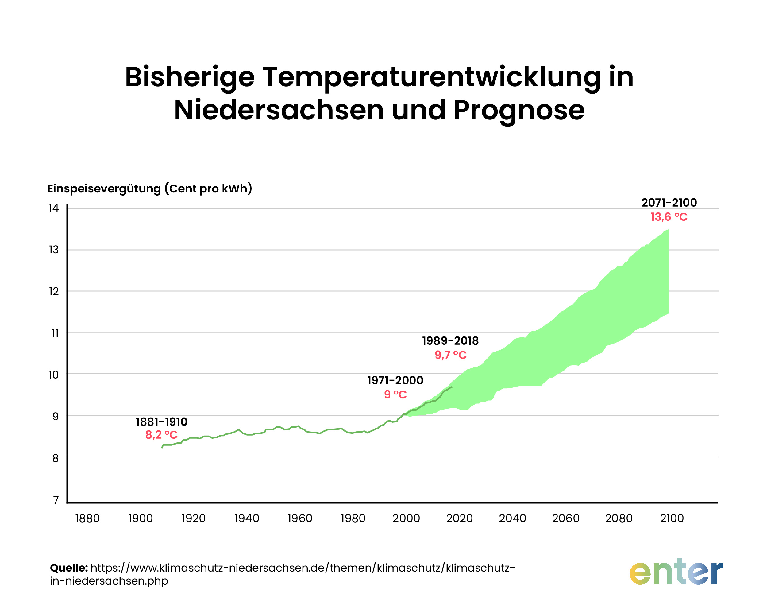 Bisherige Temperaturentwicklung in Niedersachsen und Prognose