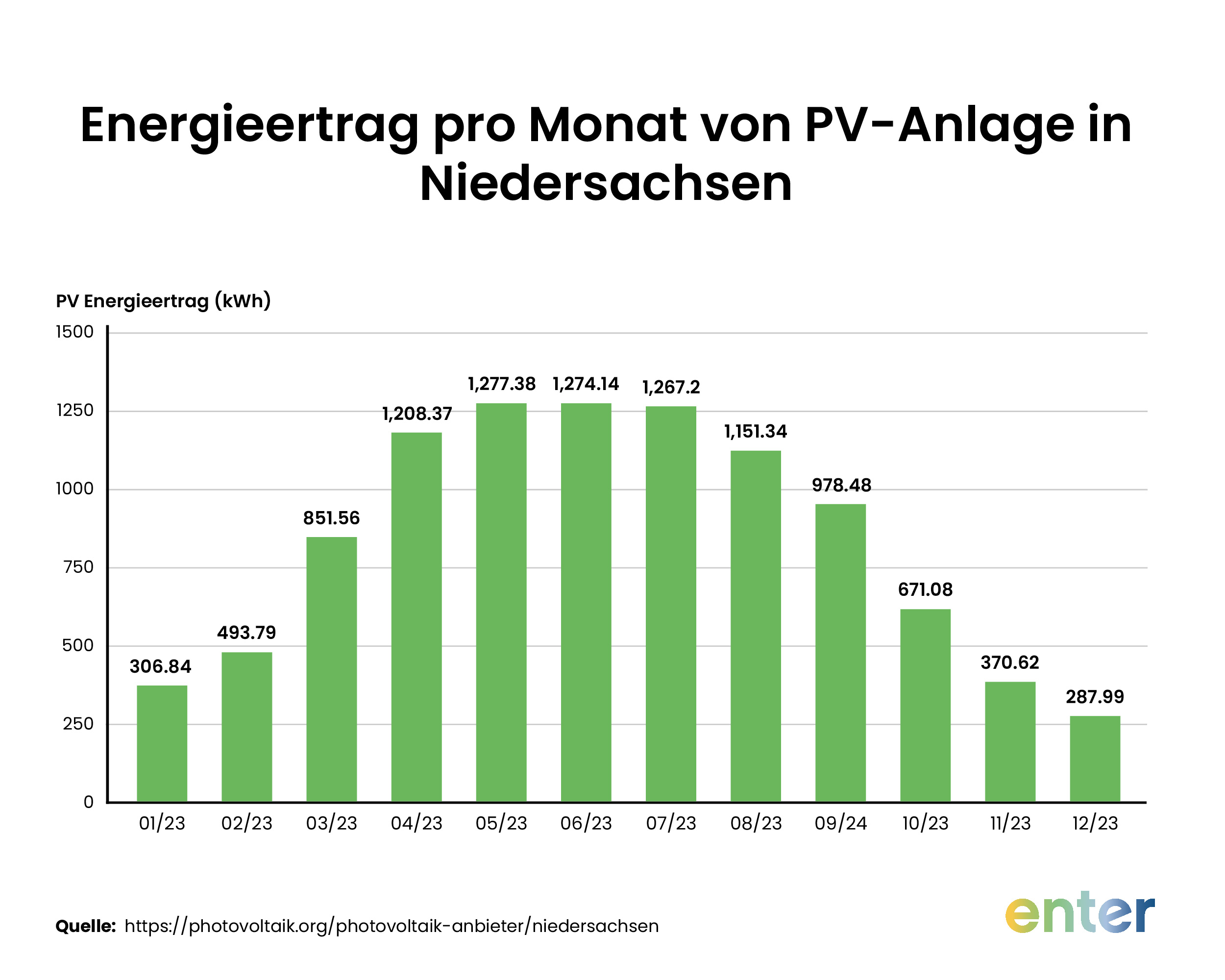 Energieertrag pro Monat von PV-Anlage in Niedersachsen
