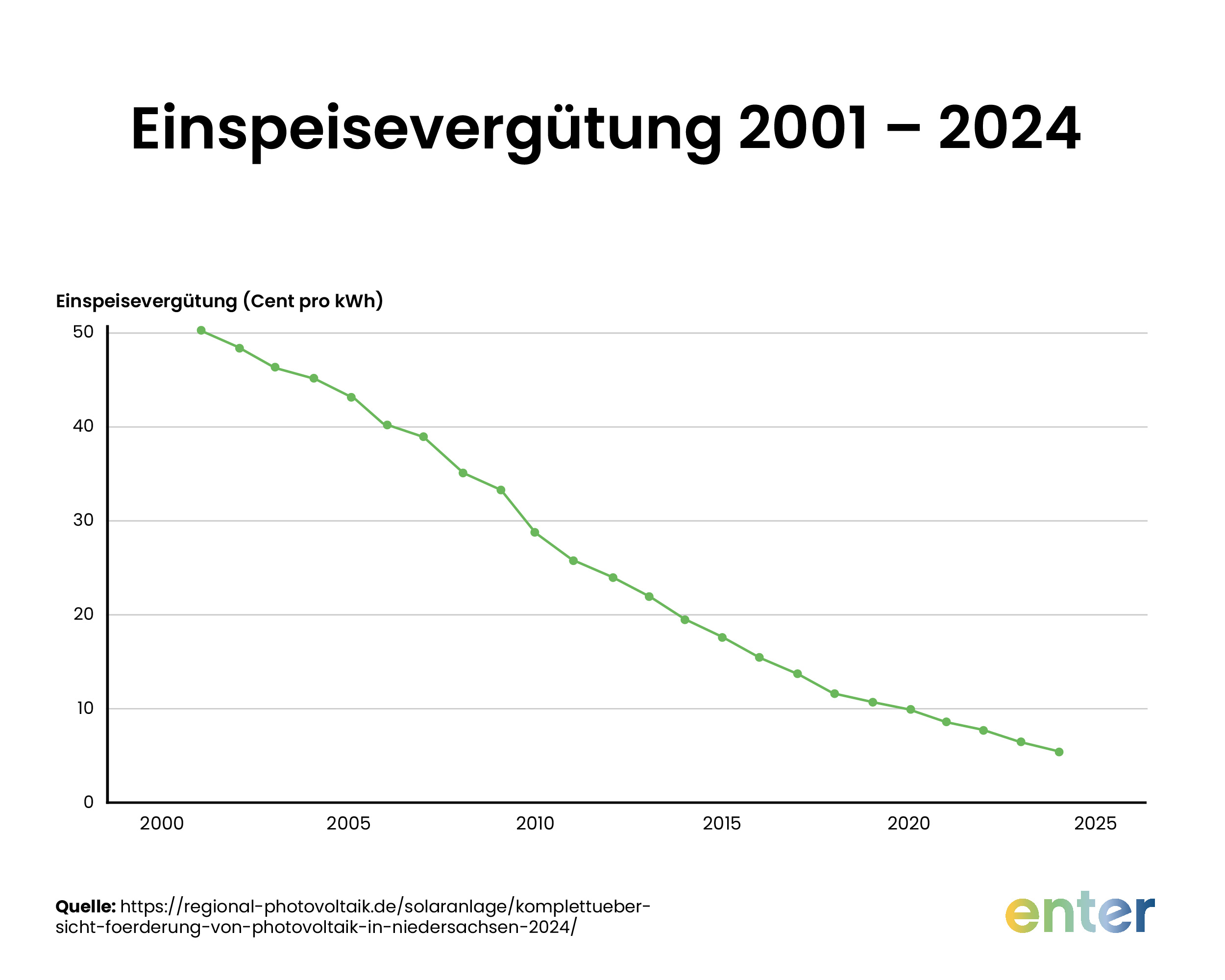 Einspeisevergütung 2001–2024
