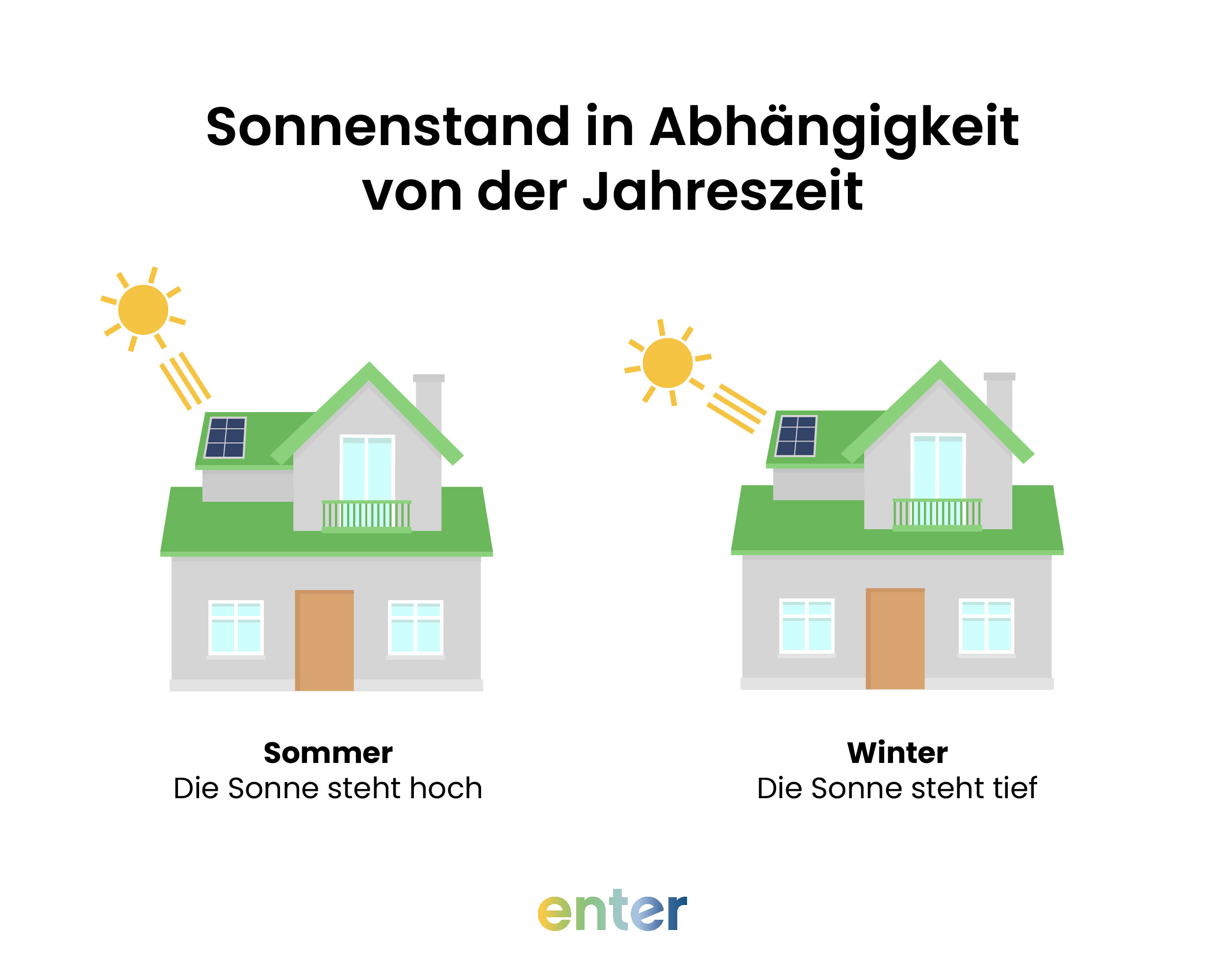 Der Sonnenstand verändert sich in Abhängigkeit von der Jahreszeit.