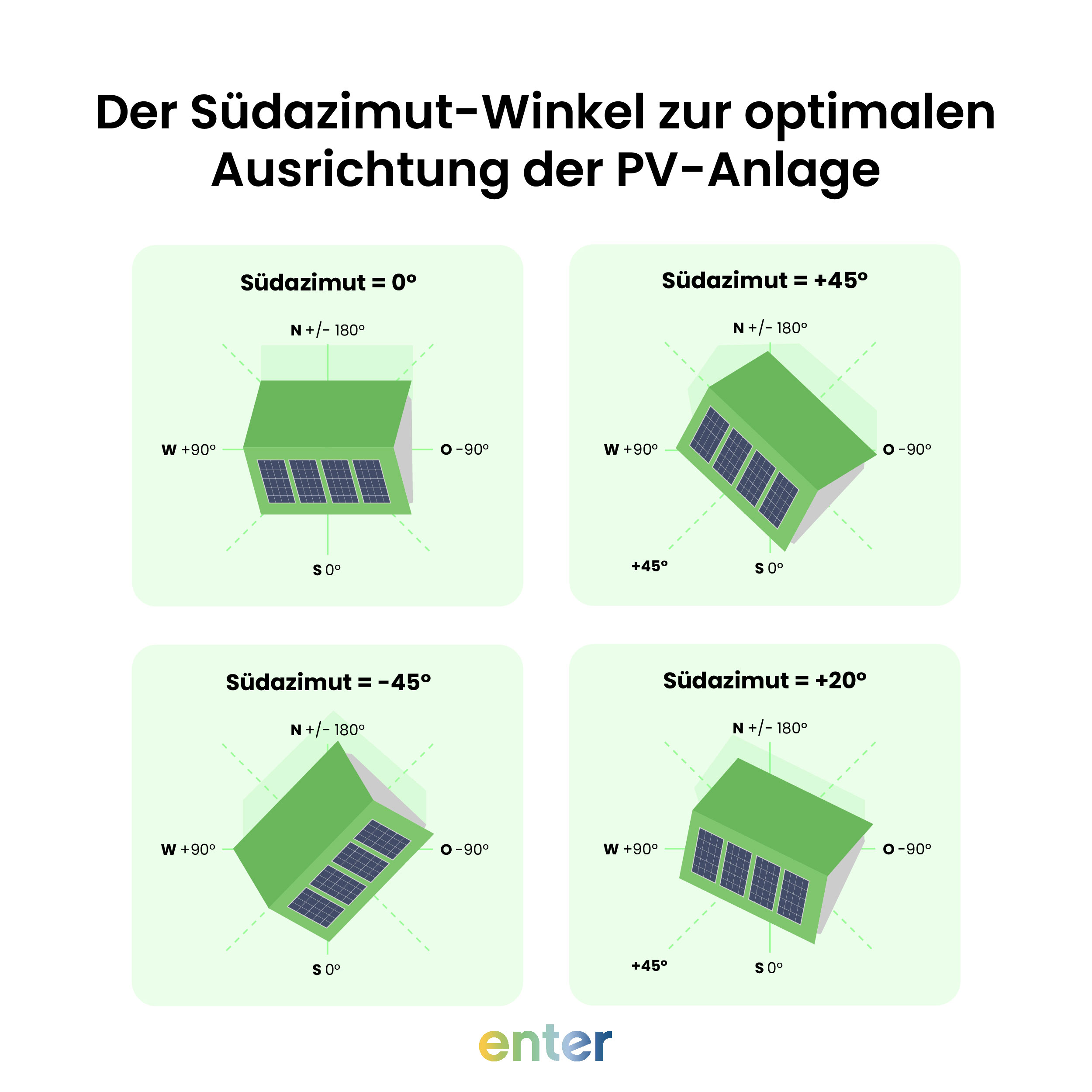 Der SĂĽdazimut-Winkel zur optimalen Ausrichtung der PV-Anlage