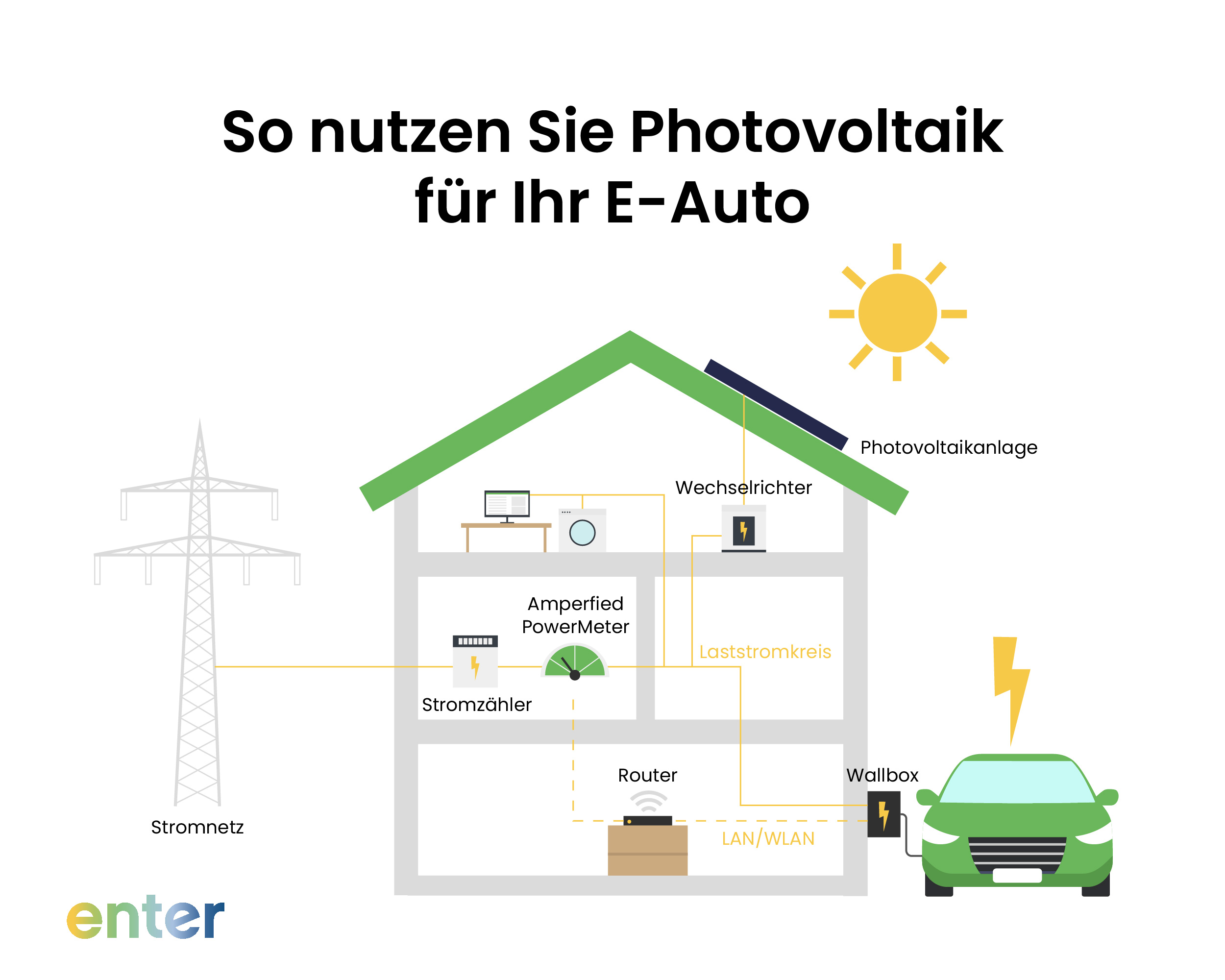 So nutzen Sie Photovoltaik fĂĽr Ihr E-Auto
