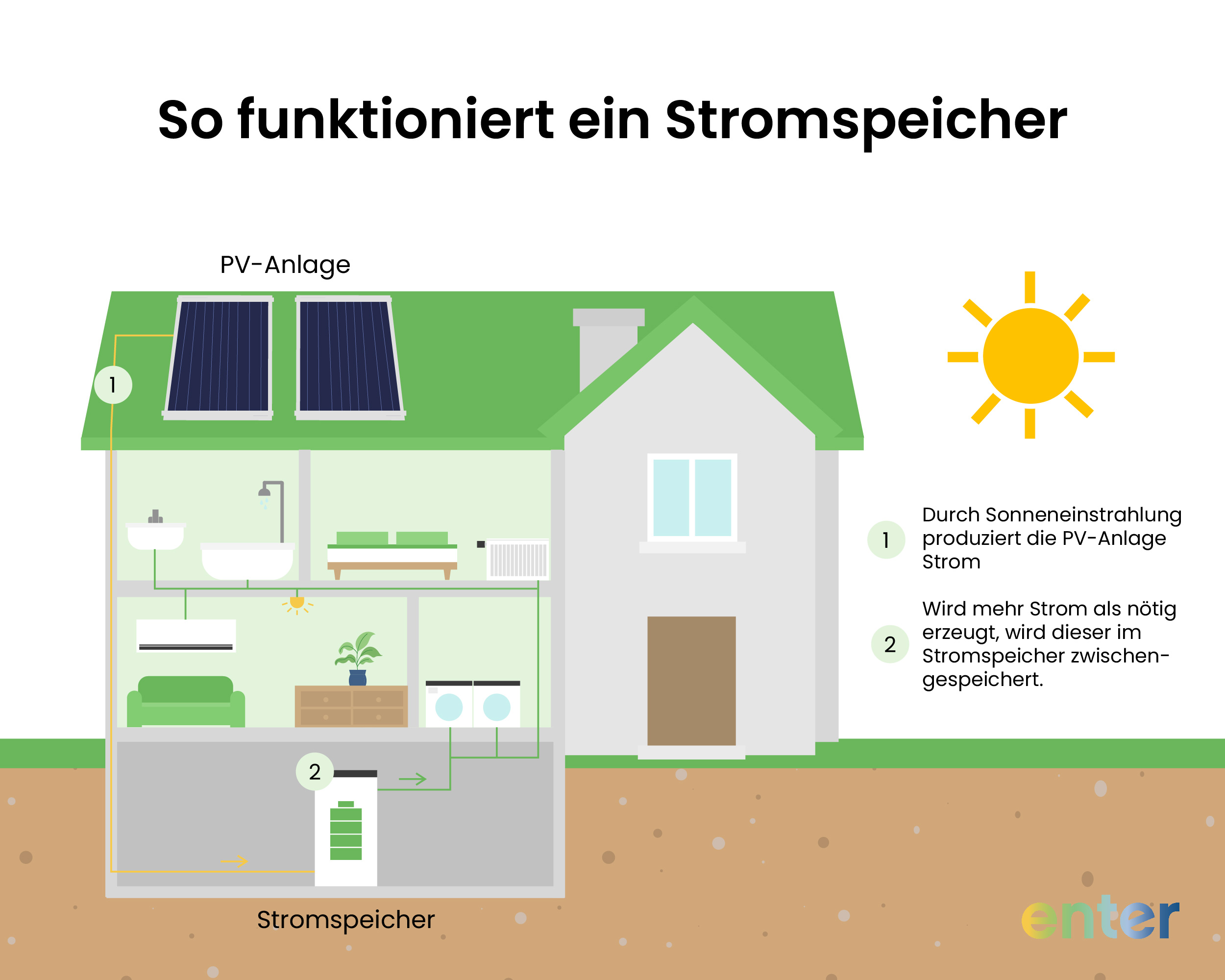 So funktioniert ein Stromspeicher; Grafik eines Hauses mit PV Anlage, die die Funktionsweise eines Stromspeichers erklärt