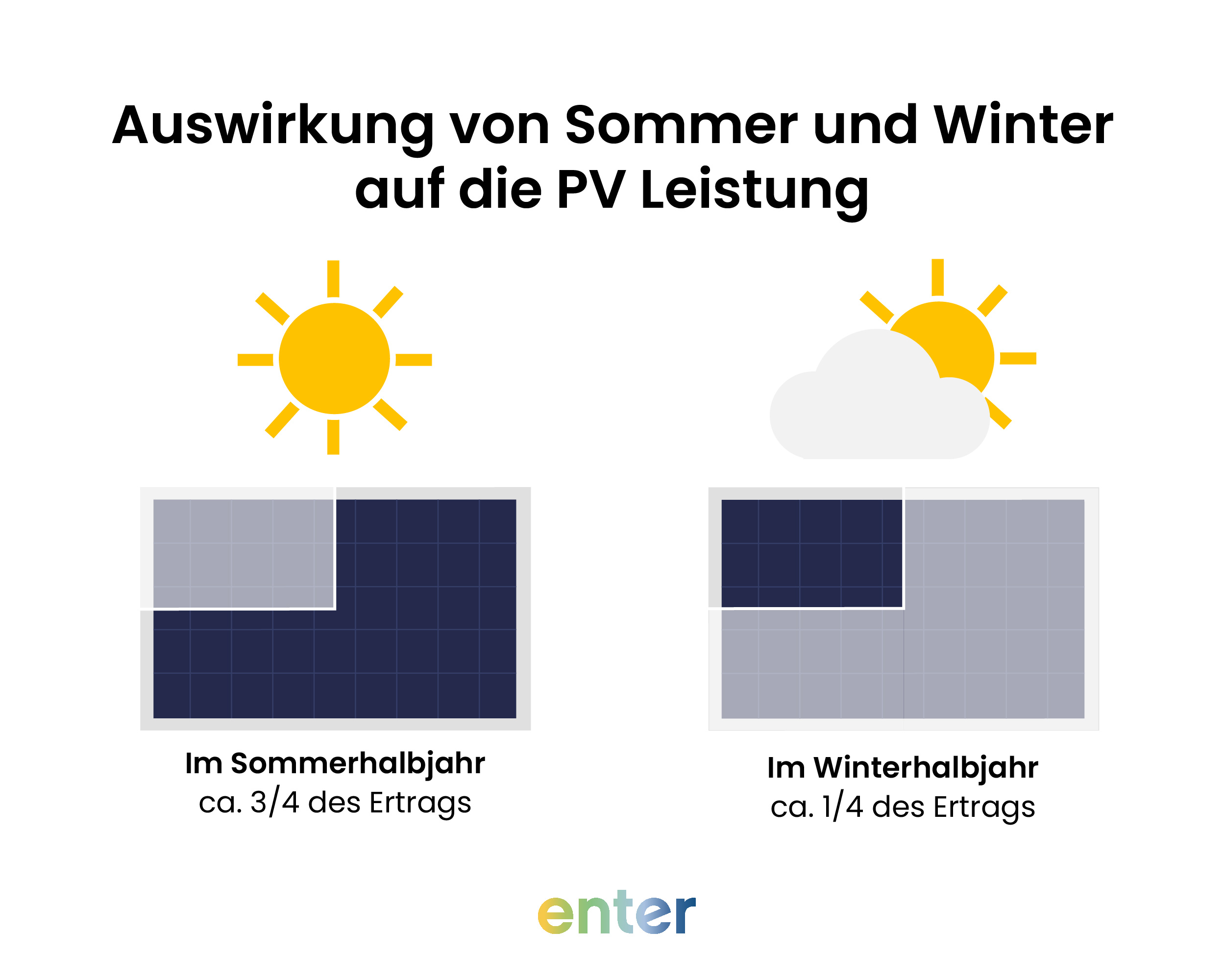 Darstellung der Auswirkungen von Sommer und Winter auf die PV Leistung