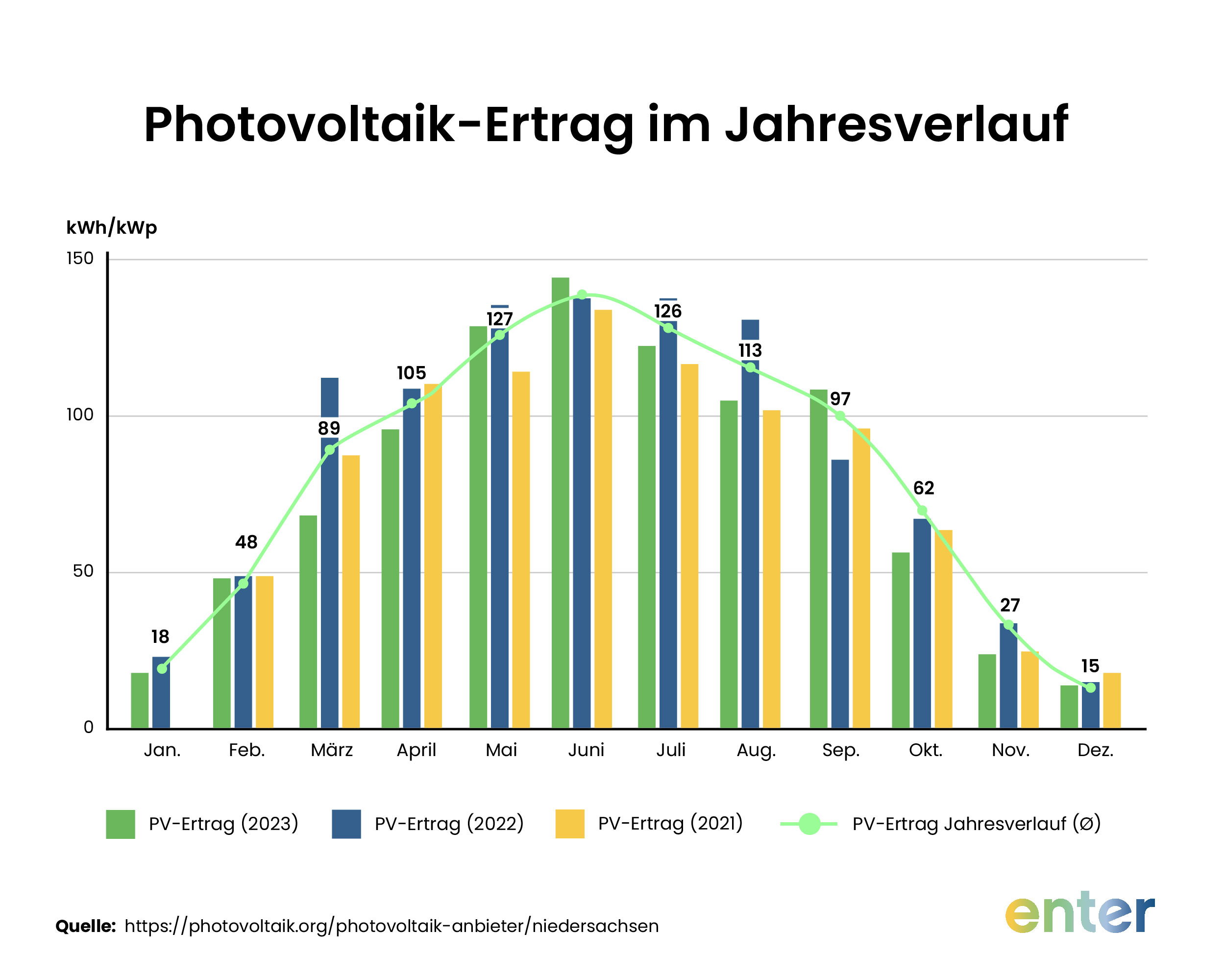 Photovoltaik-Ertrag im Jahresverlauf