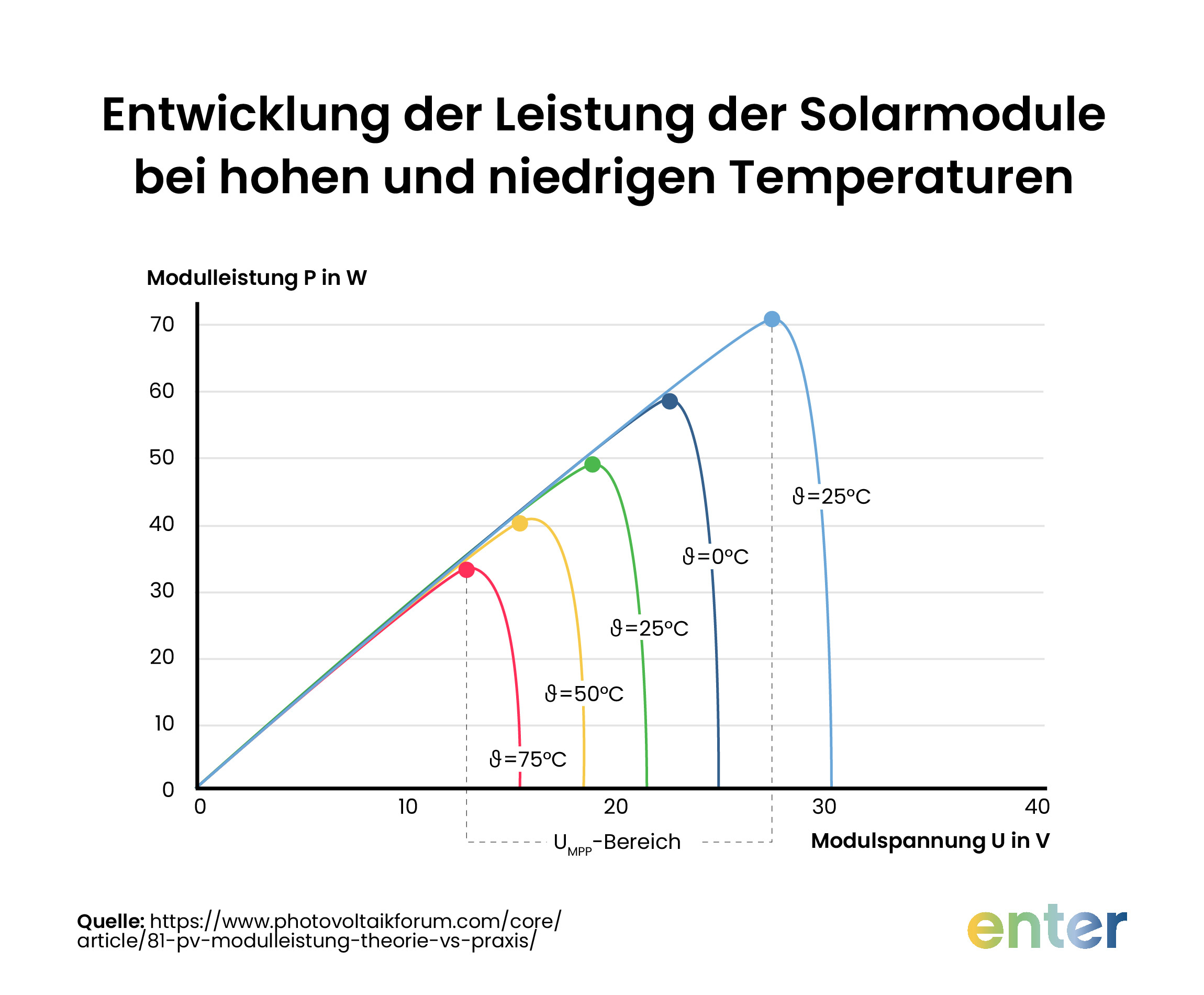 Grafik zur Entwicklung der Leistung der Solarmodule bei hohen und niedrigen Temperaturen.