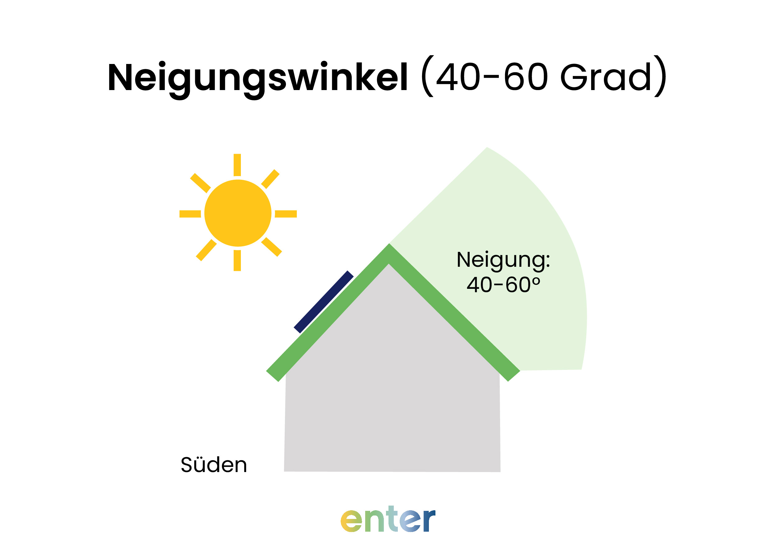 Grafik, die den optimalen Neigungswinkel und die optimale Ausrichtung einer Solaranlage im Winter zeigt