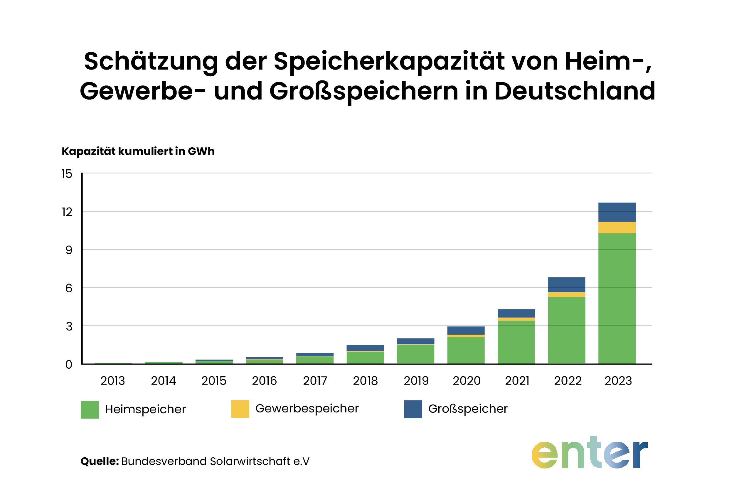 Grafik vom Bundesverband Solarwirtschaft e.V., die zeigt, dass die Speicherkapazität der Heimspeicher von PV-Anlagen seit 2013 auf mehr als das Zehnfache gestiegen ist.