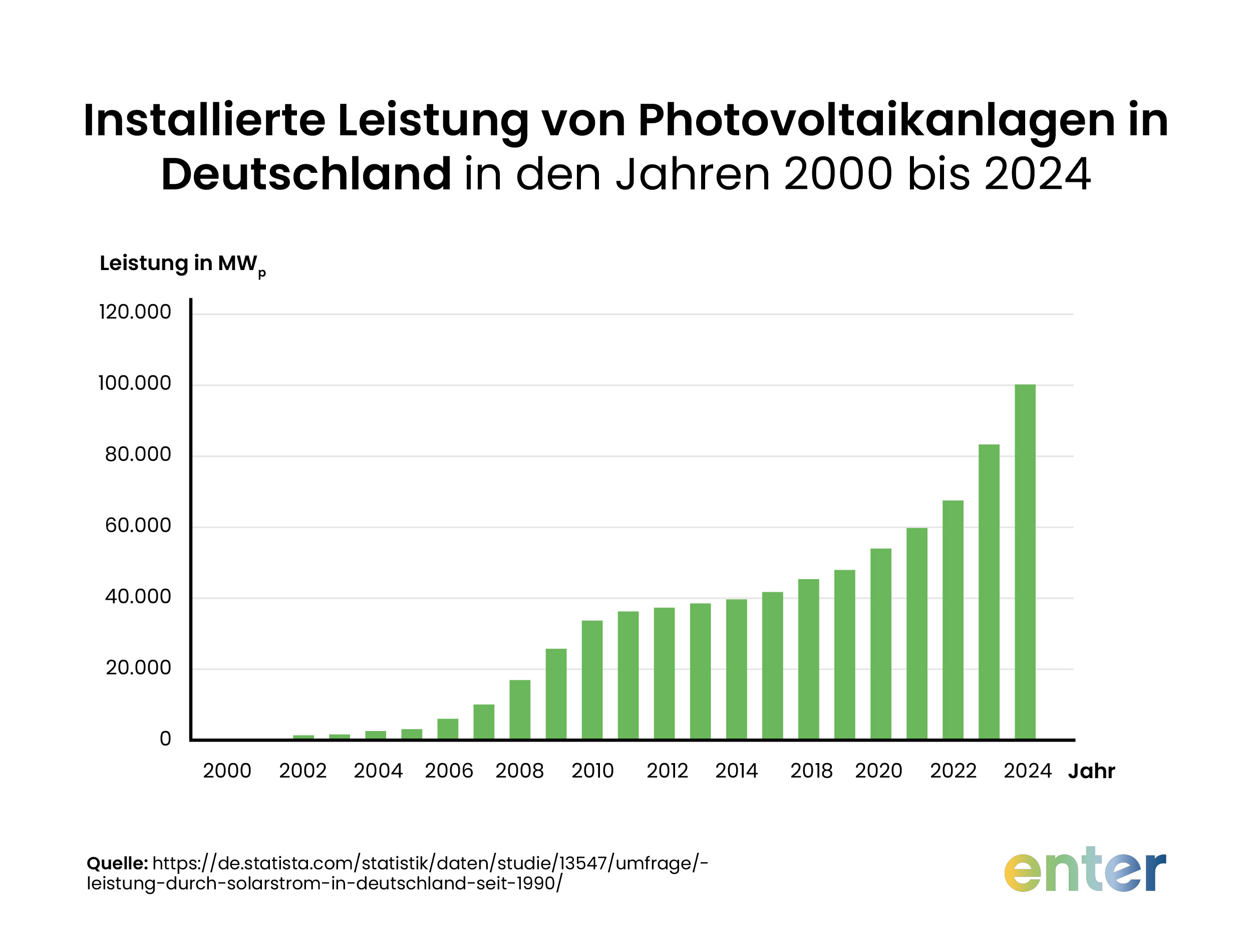 Installierte Leistung von PV-Anlagen in Deutschland in den Jahren 2000 bis 2024
