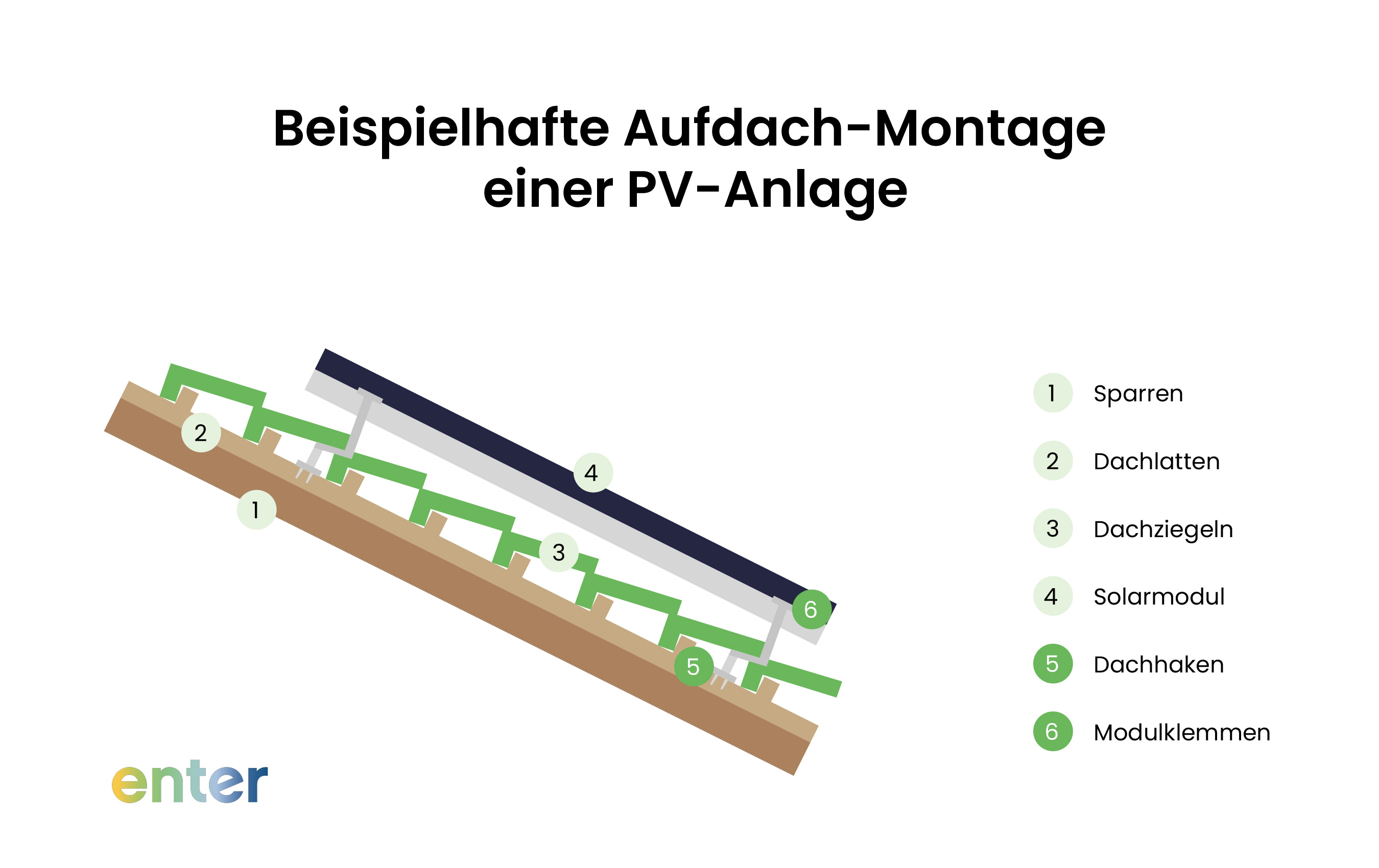 Beispielhafte Aufdach-Montage einer PV-Anlage