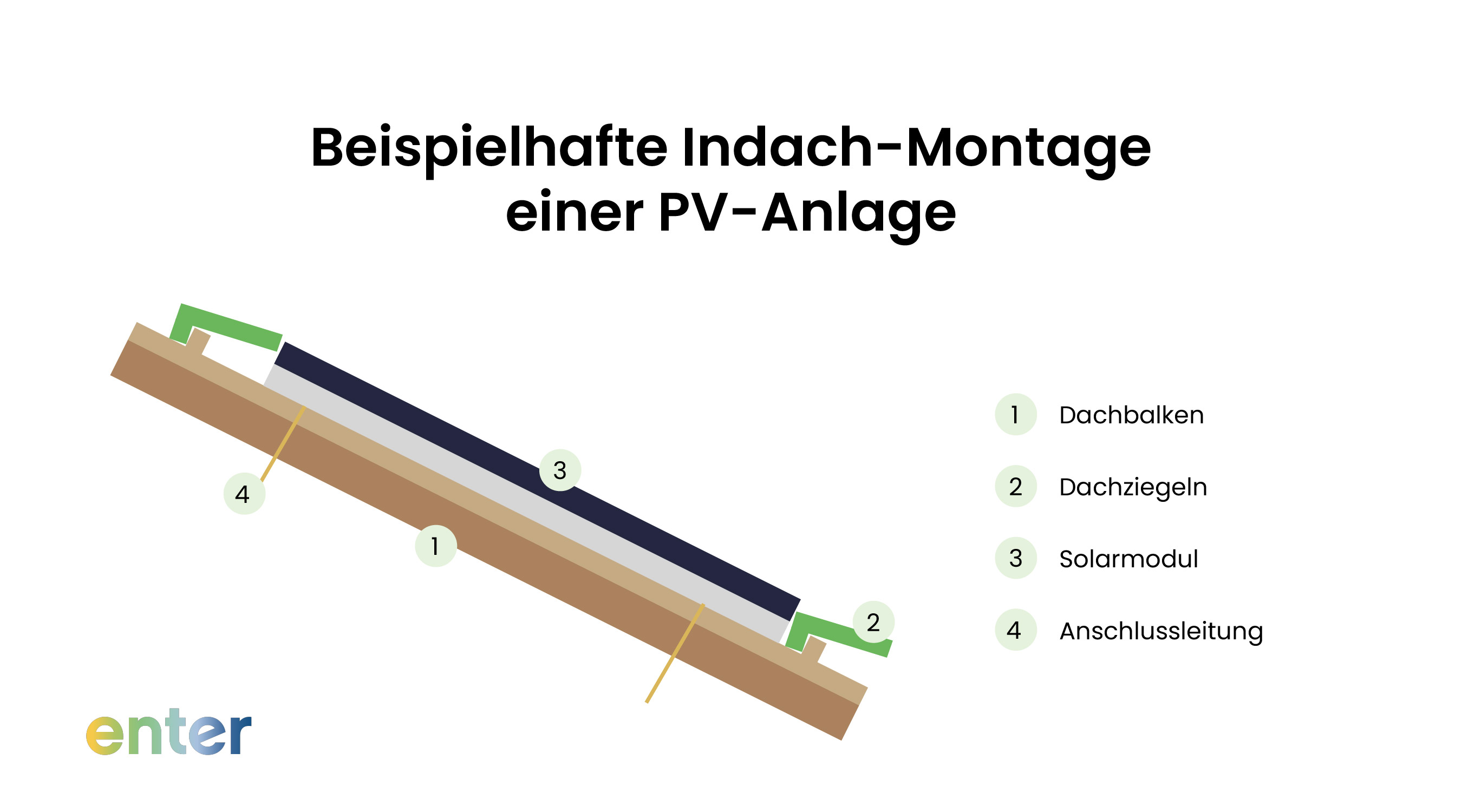 Beispielhafte Indach-Montage einer PV-Anlage