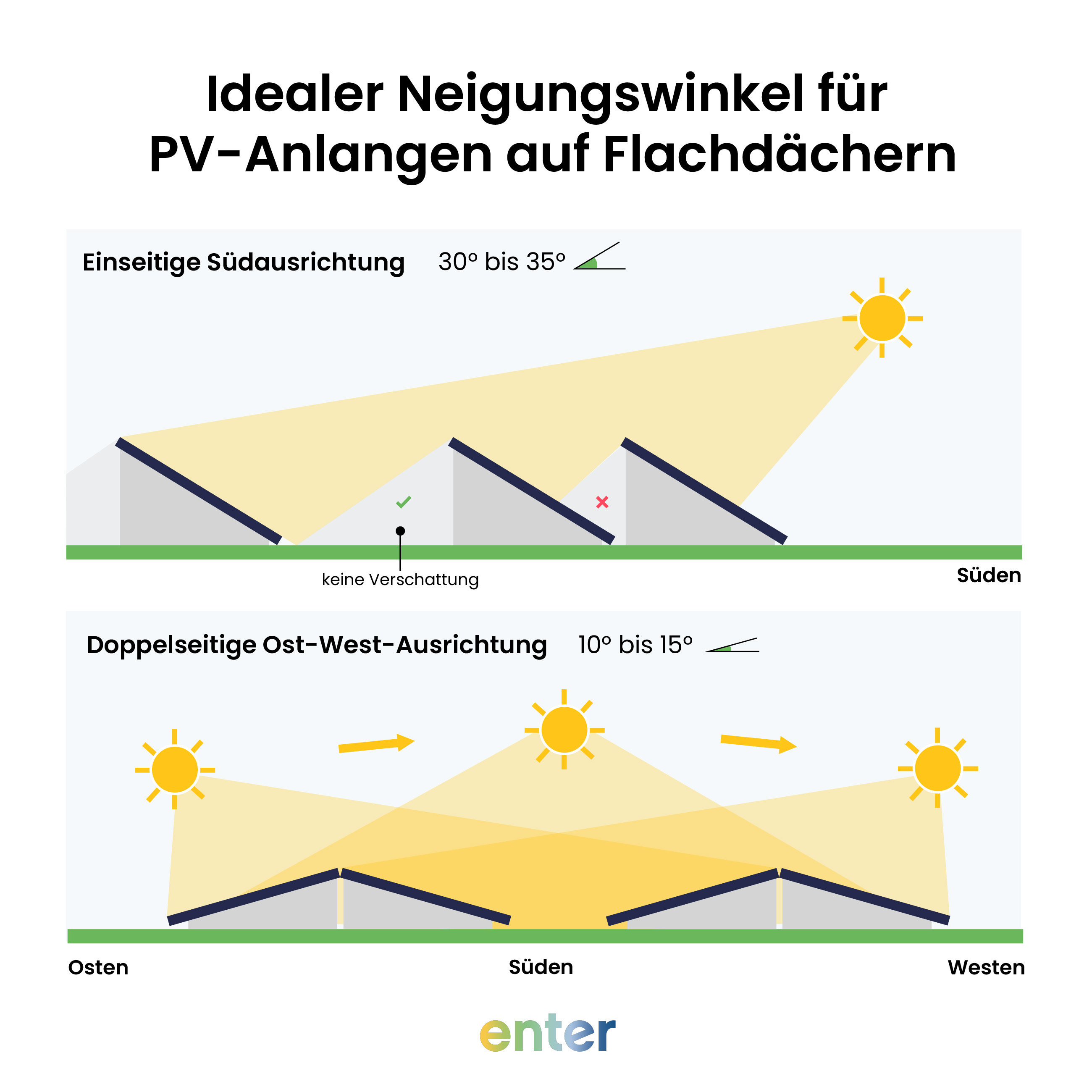 Idealer Neigungswinkel für PV-Anlagen auf Flachdächern