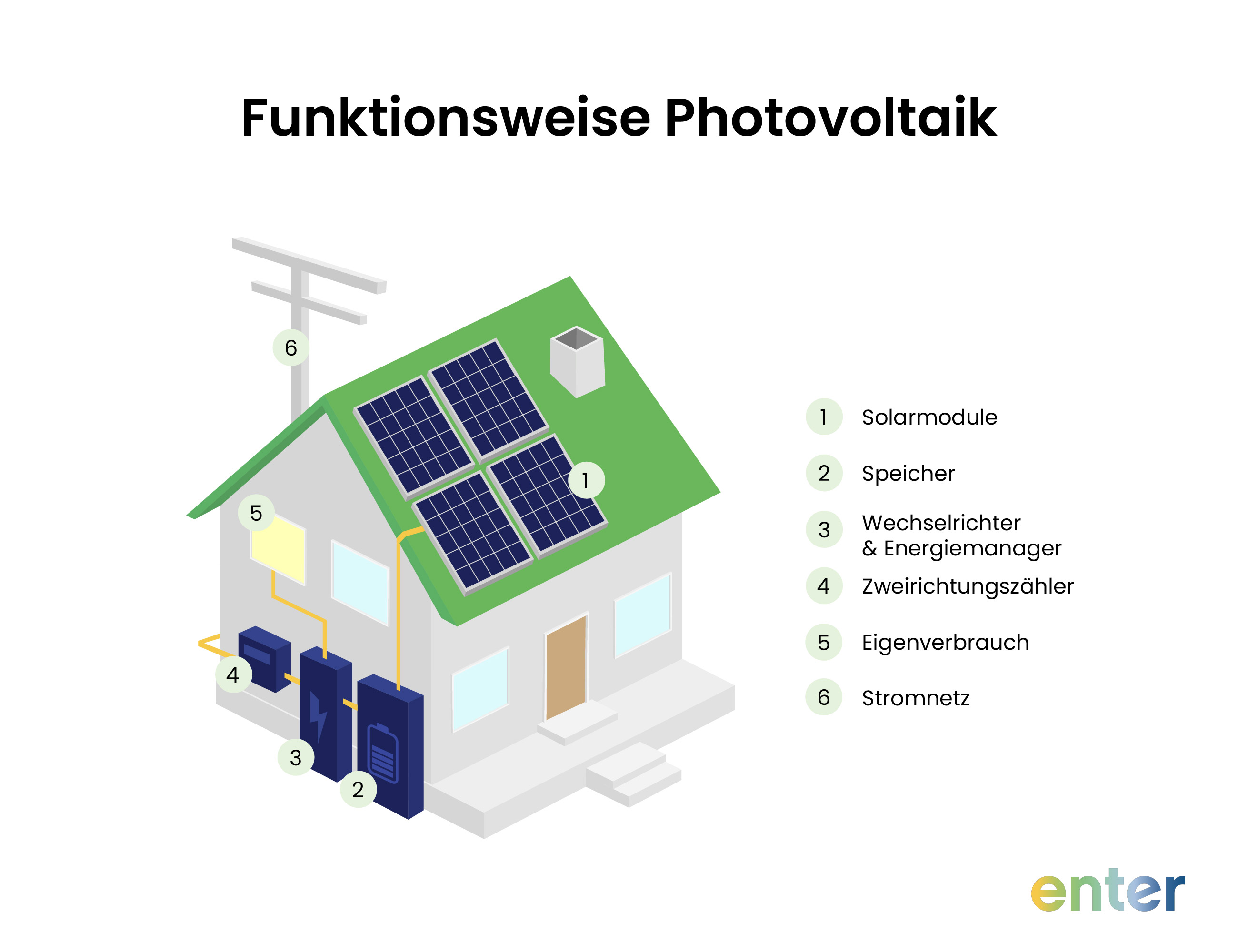 Funktionsweise Photovoltaik