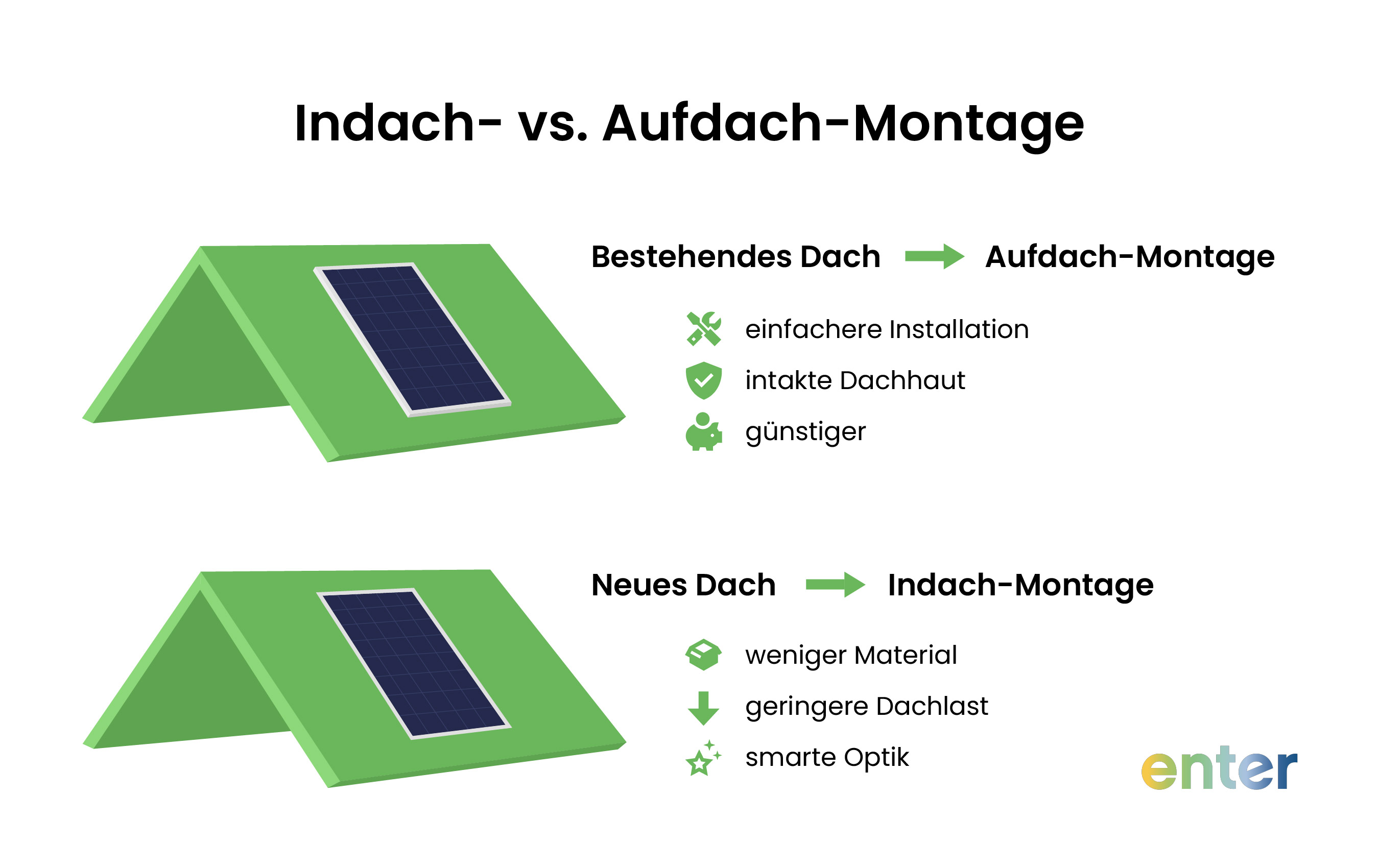 Indach vs. Aufdach-Montage bei Photovoltaik