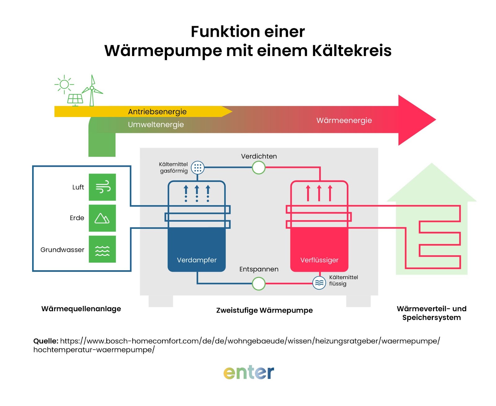 Funktion einer Wärmepumpe mit einem Kältekreis