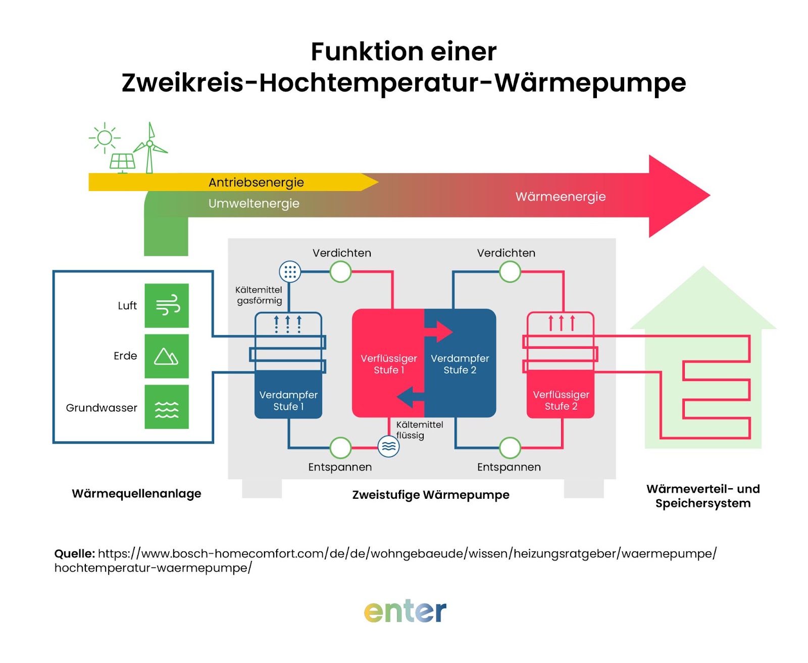 Funktion einer Zweikreis-Hochtemperatur-Wärmepumpe
