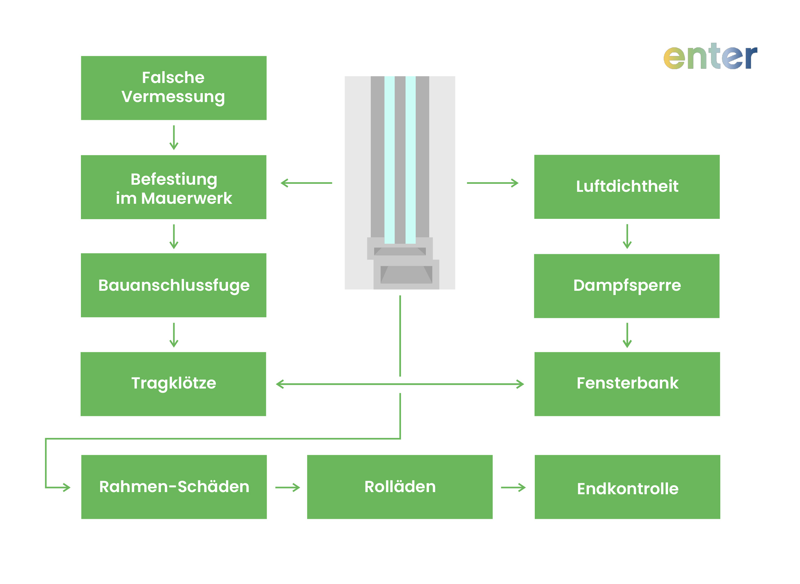 Ăśbersicht zu potenziellen Fehlerquellen beim Einbau von Fenstern.