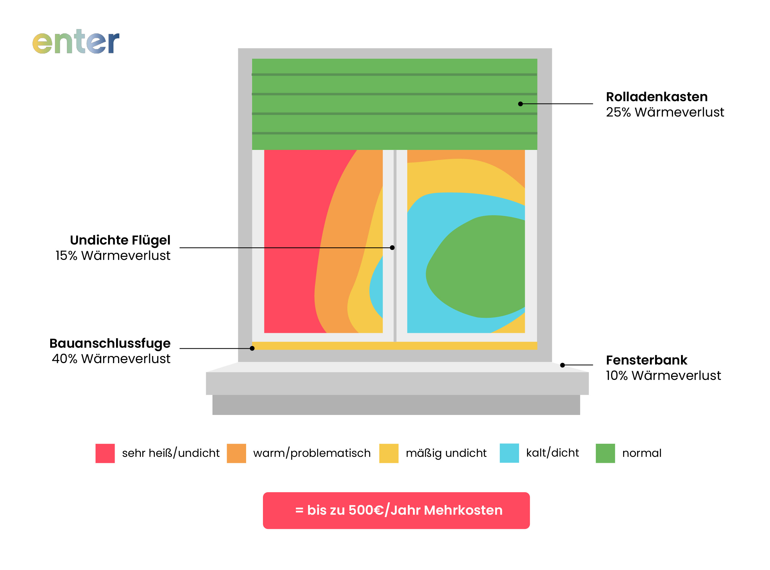 Beim fehlerhaften Einbau neuer Fenster können Rollladen, Bauanschlussfuge, undichte Flügel oder Fensterbank zu unterschiedlichen Verlusten an Wärme führen.