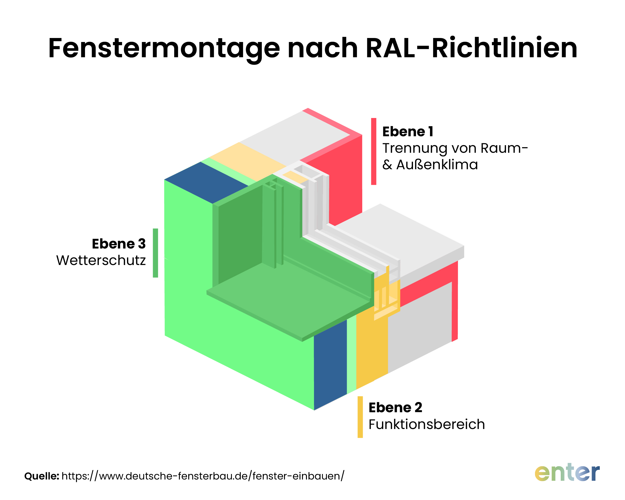 Fenstermontage nach RAL-Richtlinien