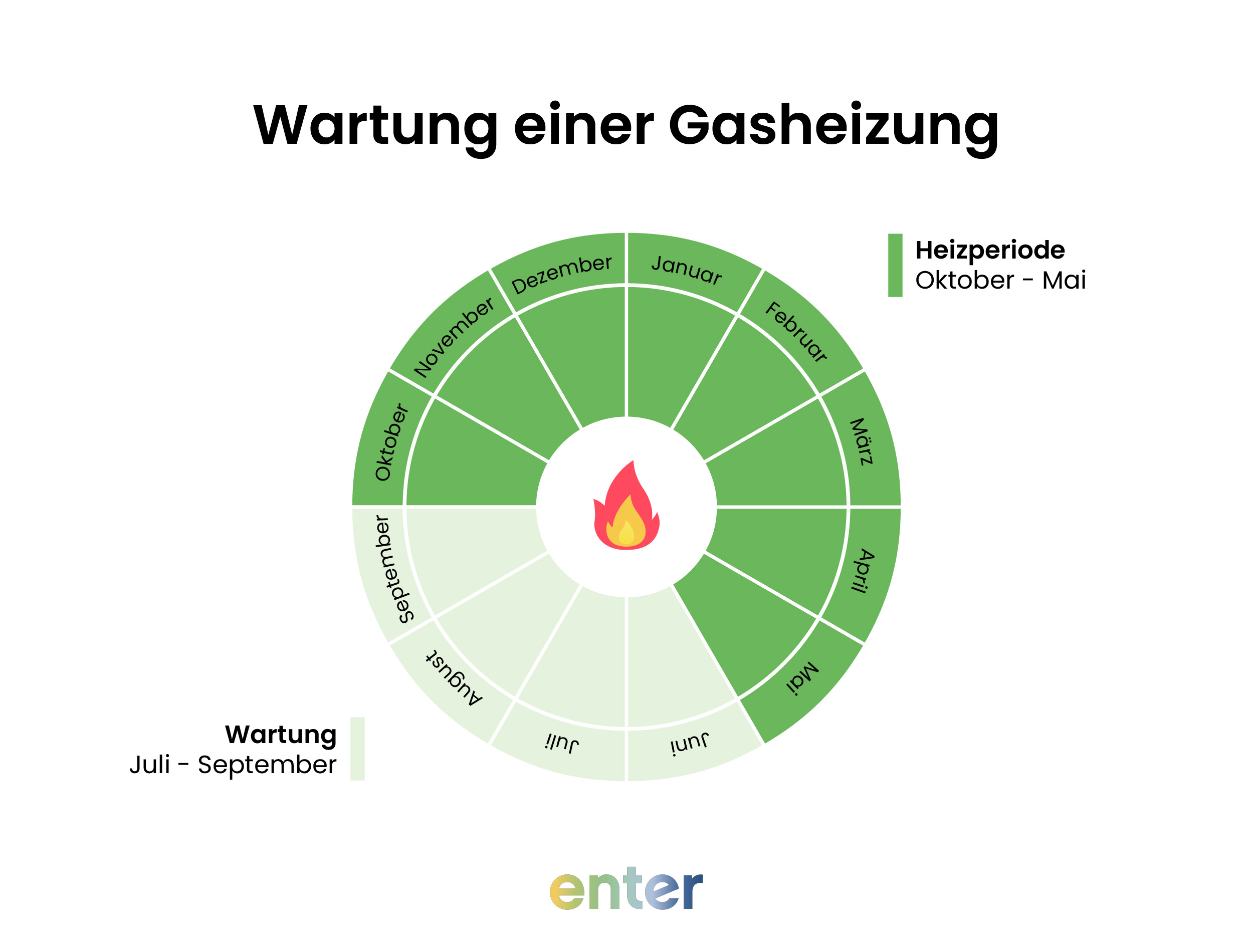 Wartung einer Gasheizung: Beste Periode zum Warten ist von Spätsommer bis Herbst