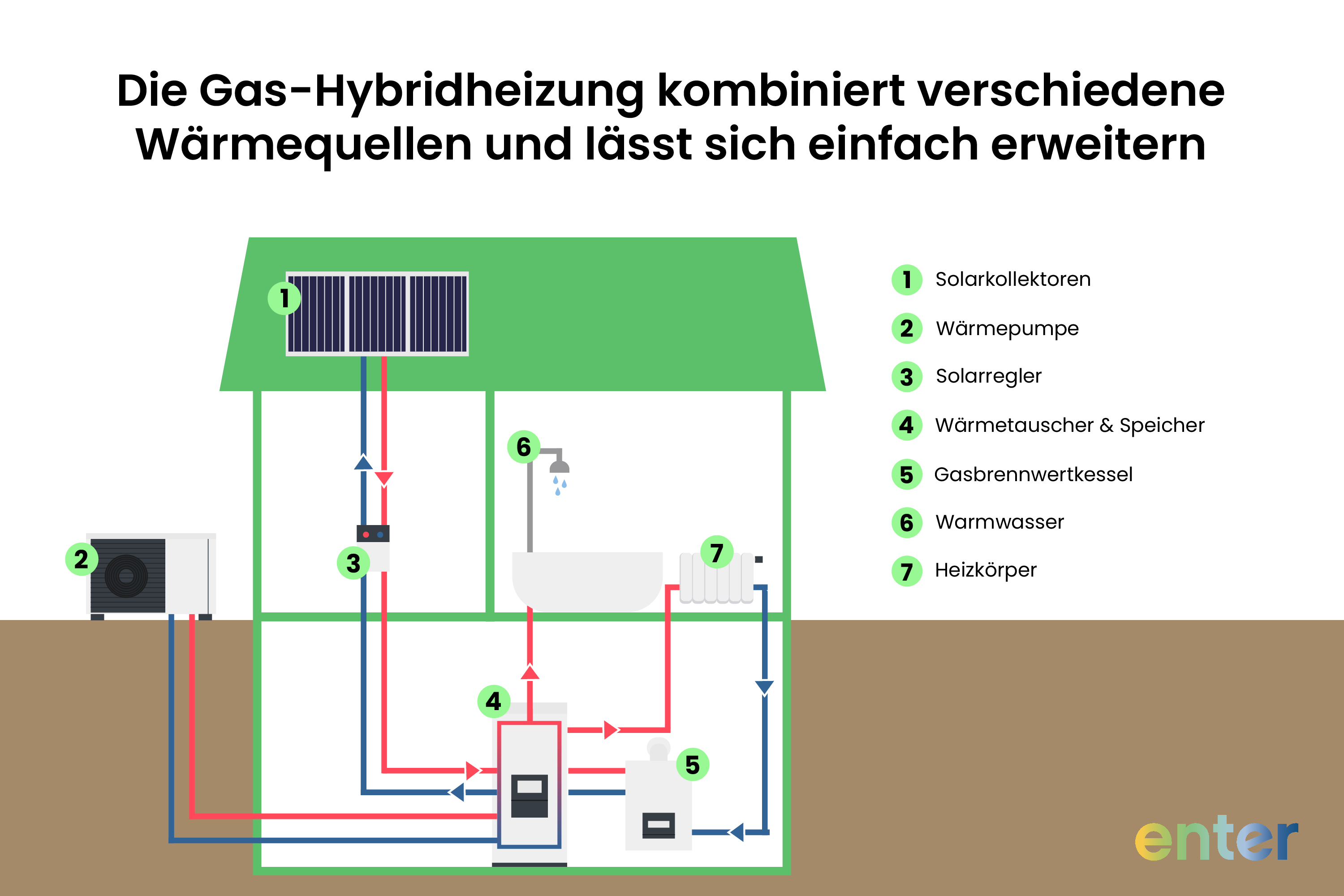 Die Gas-Hybridheizung kombiniert verschiedene Wärmequellen und lässt sich einfach erweitern