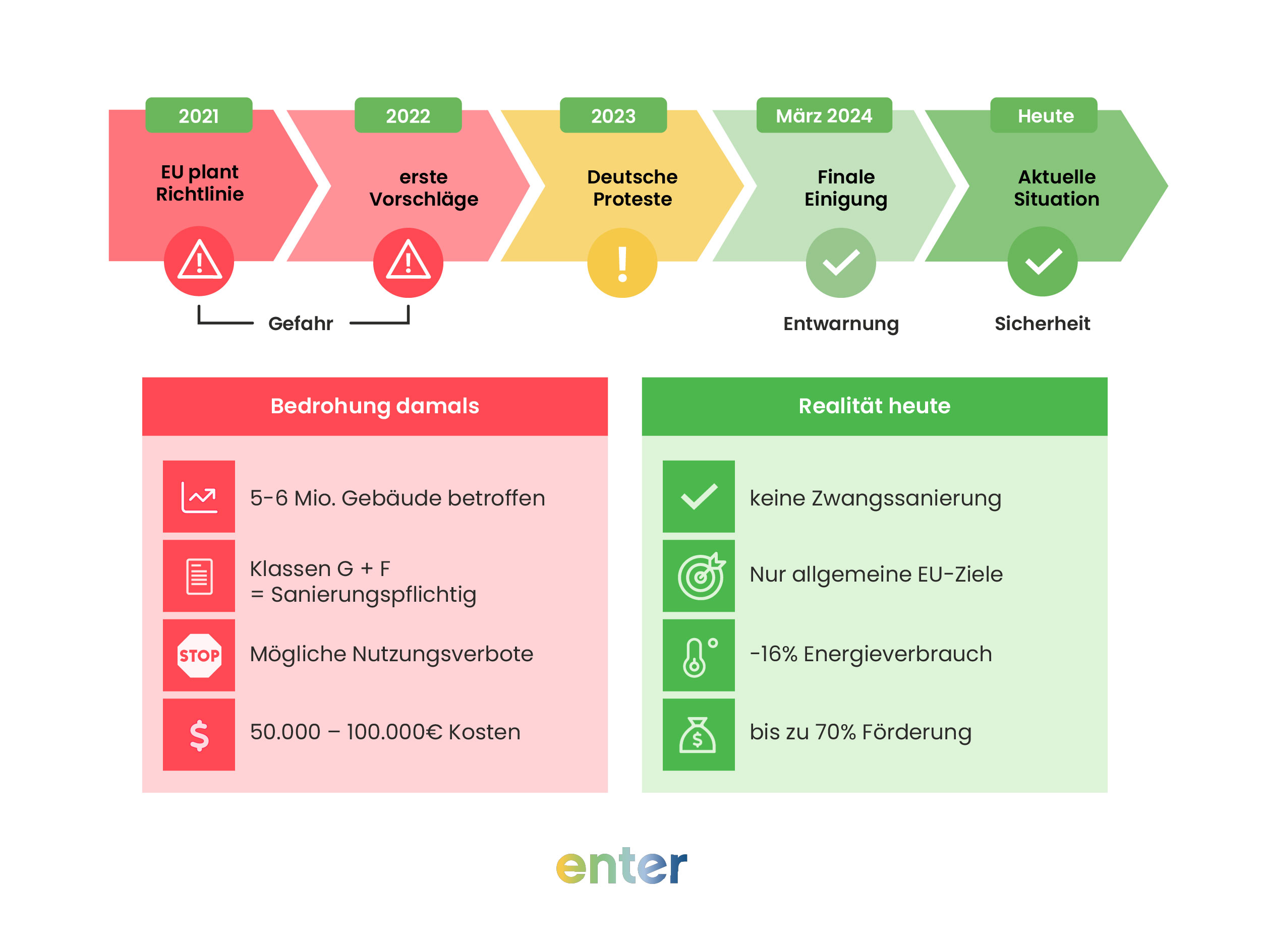 Die EinfĂĽhrung der Energy Efficiency Directive drohte viele Menschen in den Ruin zu treiben.