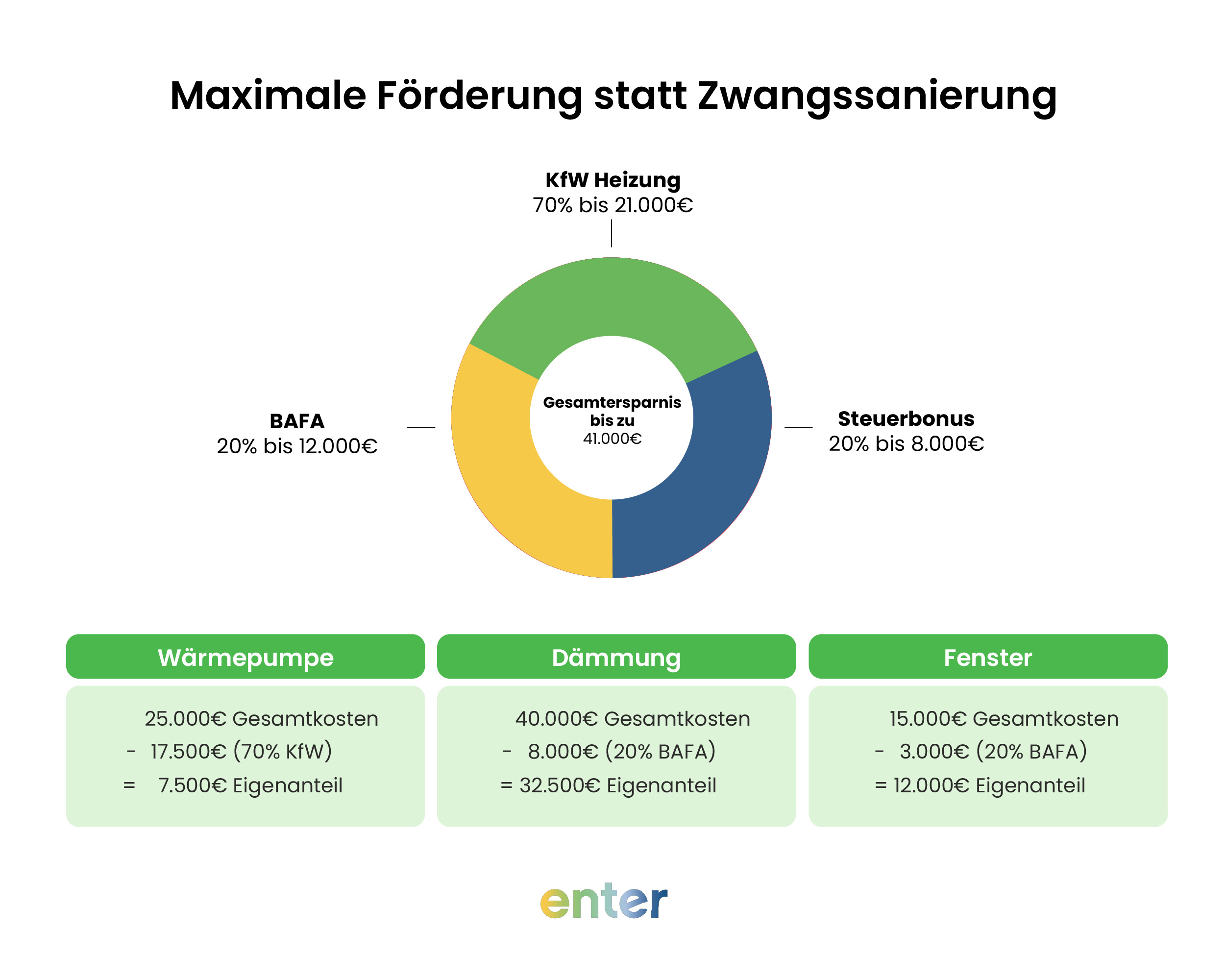 Statt einer zwanghaften Sanierungspflicht setzt die Bundesregierung auf Förderungen, denen das Gebäudeenergiegesetz zugrunde liegt, um Anreize für Eigentümerinnen und Eigentümer zu schaffen.