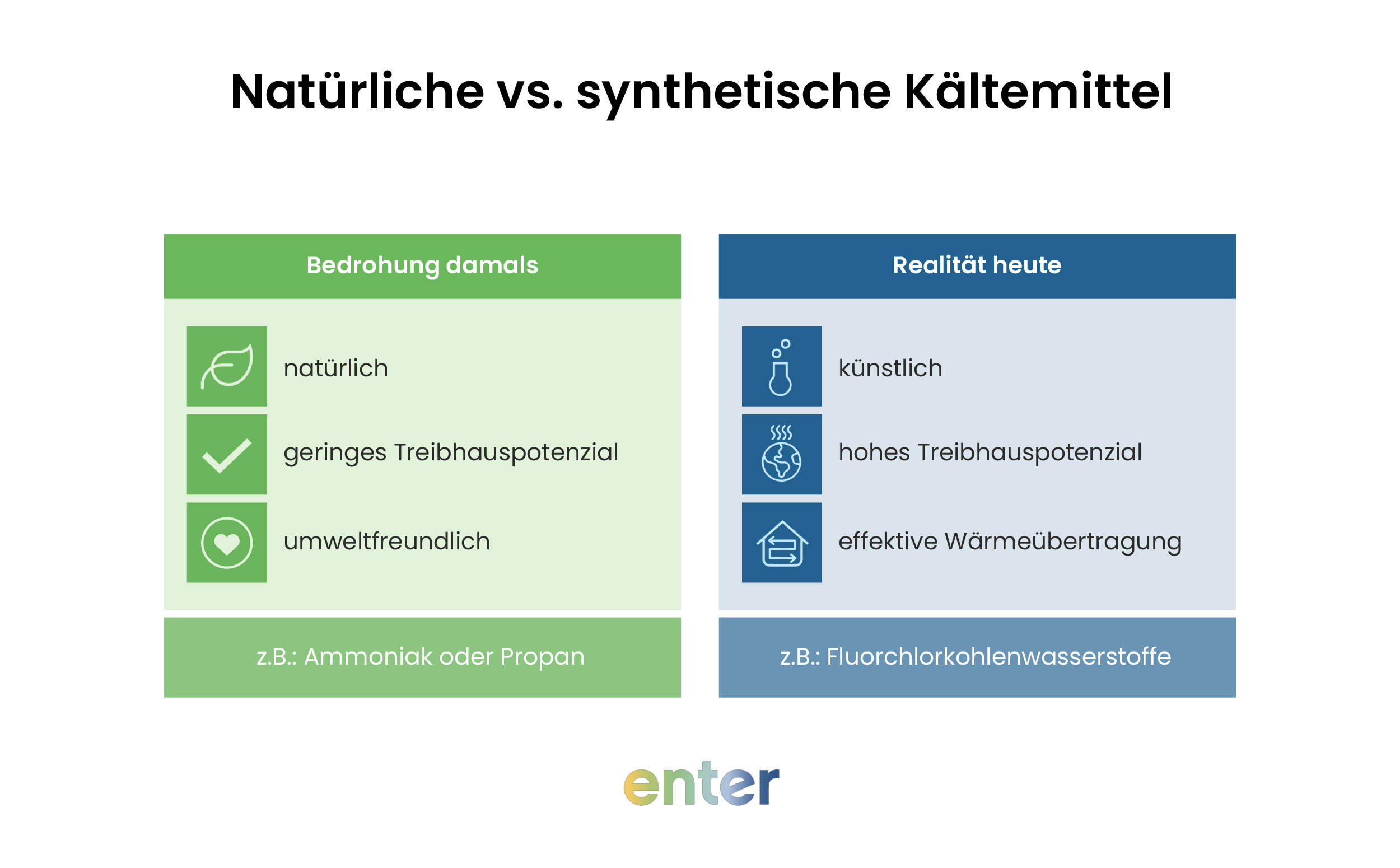 Welche Kältemittel werden in Wärmepumpen verwendet? Natürliche vs. synthetische Kältemittel