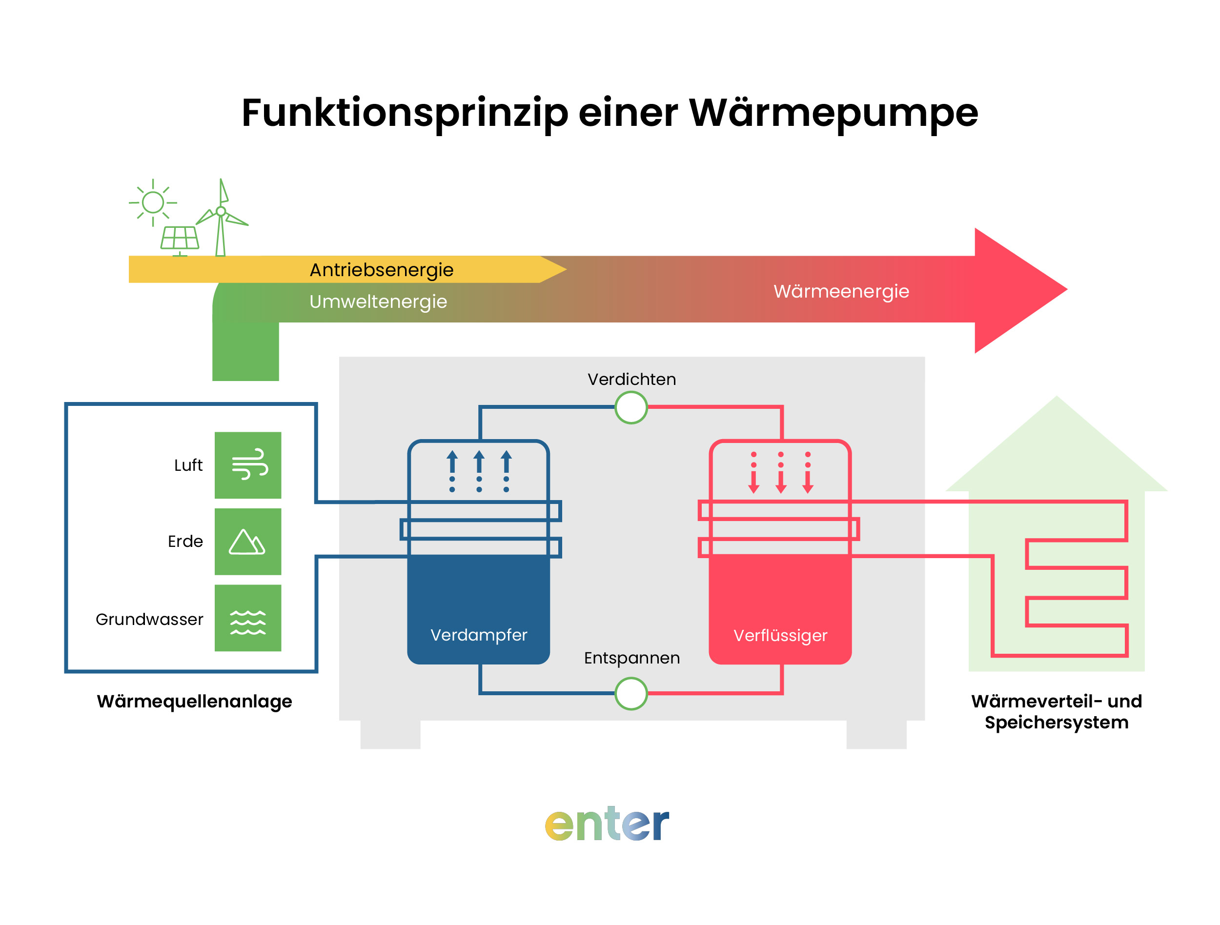 Welche Aufgabe hat ein Kältemittel für Wärmepumpen? Funktionsprinzip einer Wärmepumpe erklärt