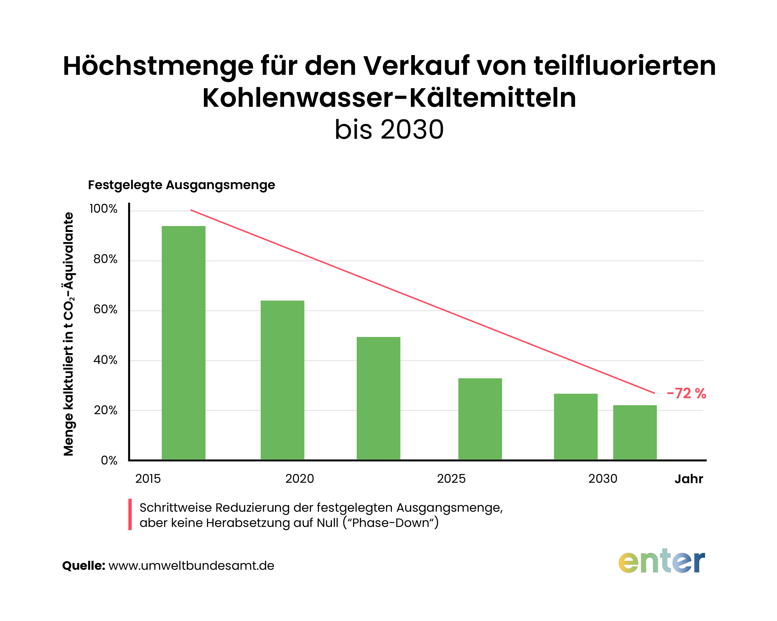 Höchstmenge für den Verkauf von teilfluorierten Kohlenwasser-Kältemitteln 2015 bis 2030