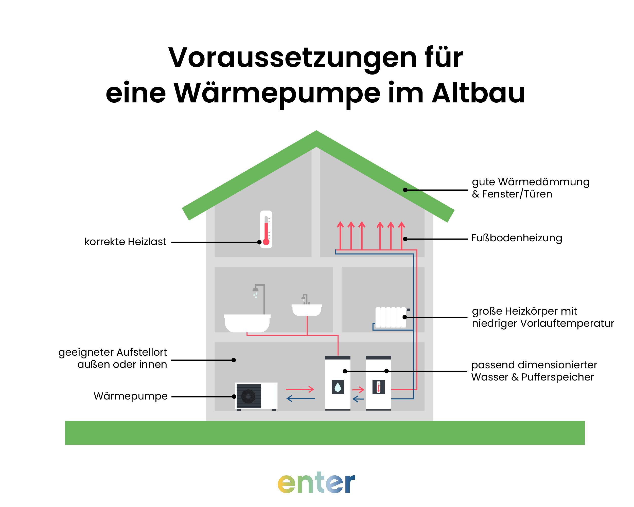 Darstellung der Voraussetzungen für eine Wärmepumpe im Altbau