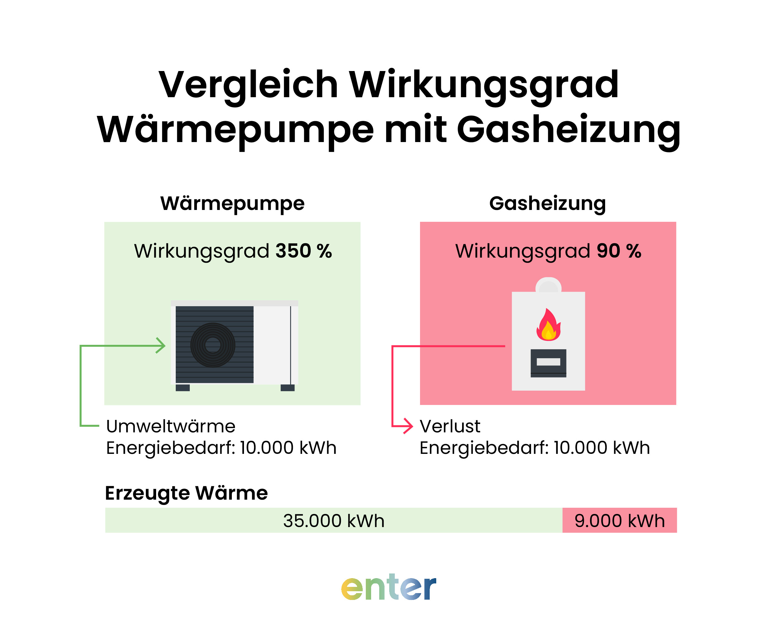 Vergleich Wirkungsgrad Wärmepumpe mit Gasheizung