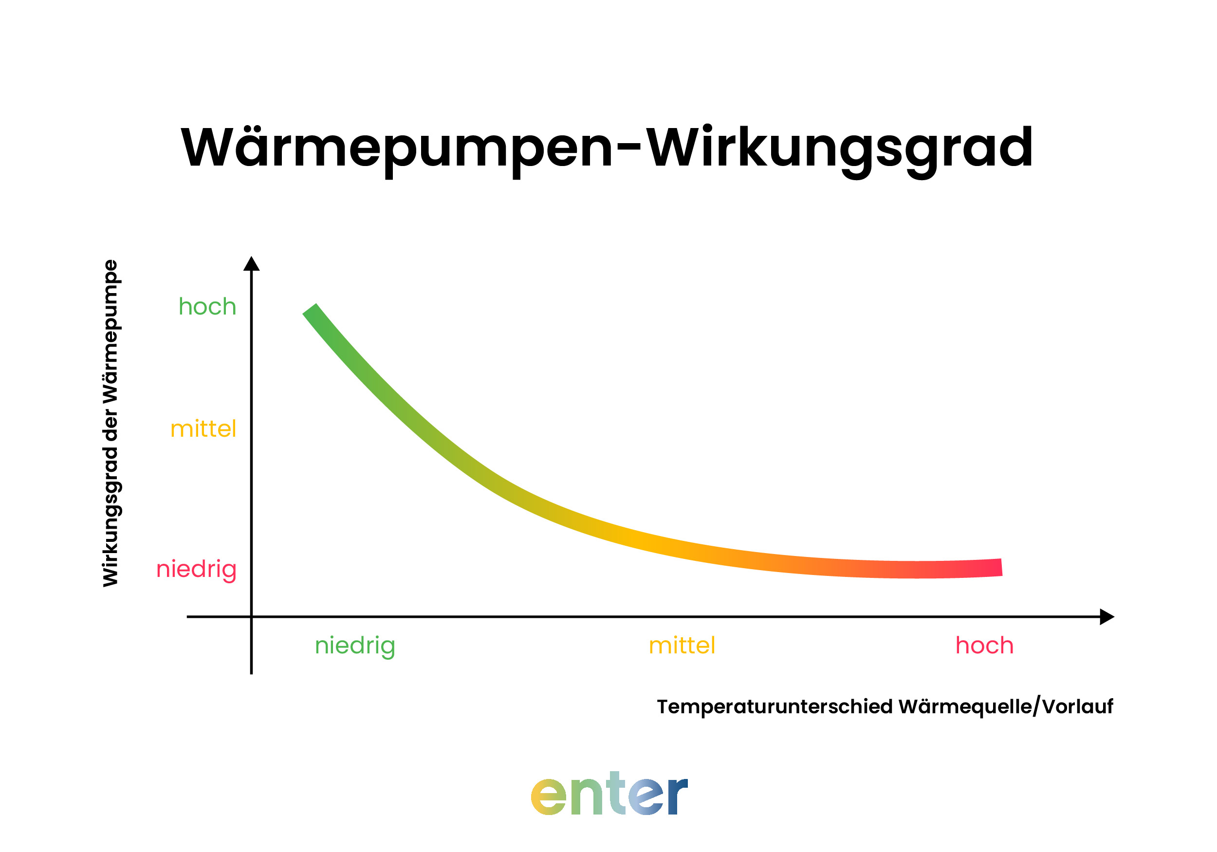 Graph Wärmepumpen-Wirkungsgrad