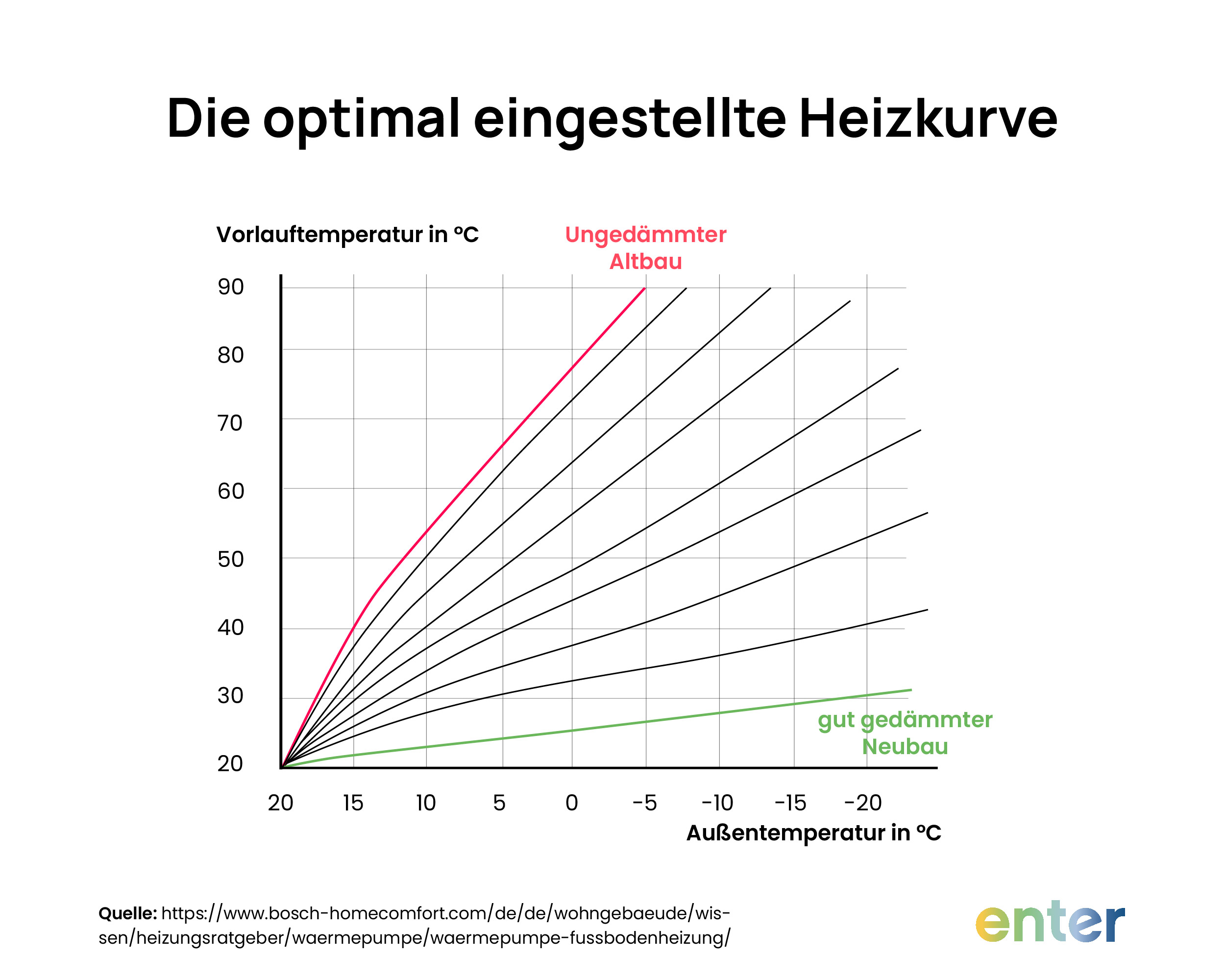 Diagramm zur optimal eingestellten Heizkurve