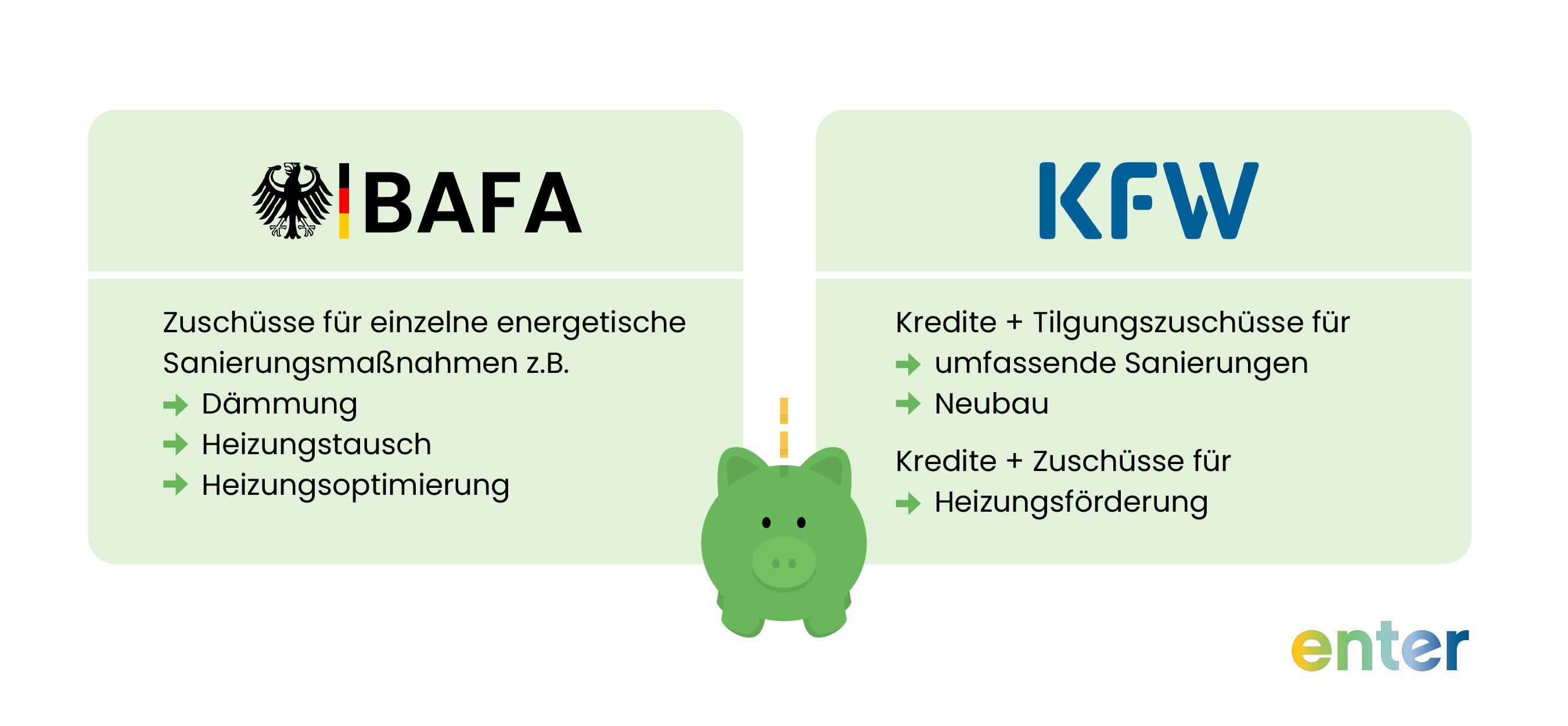 BAFA vs KfW Förderung Vergleich - BAFA für Einzelmaßnahmen, KfW für Heizungstausch und Komplettsanierung