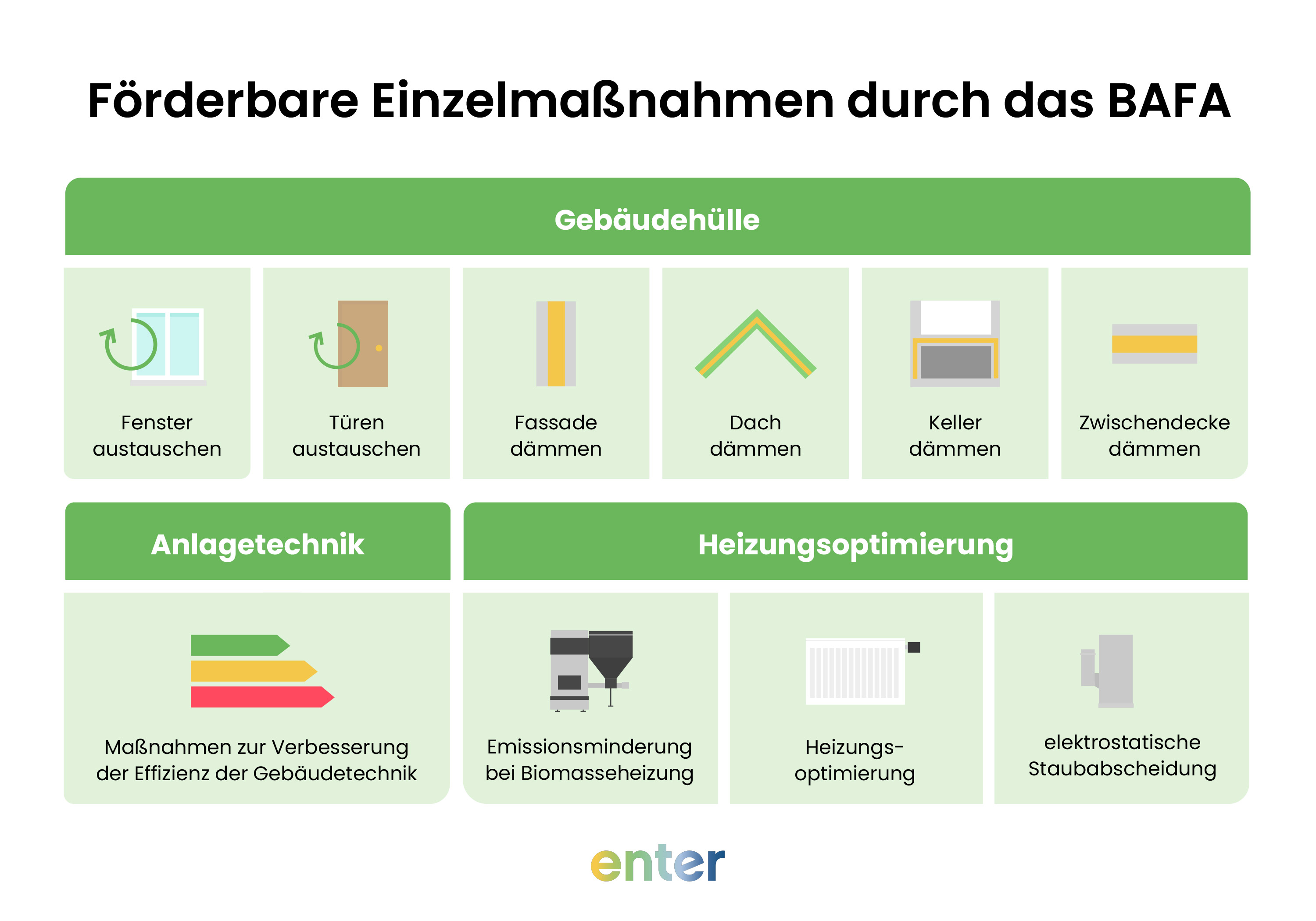 BAFA förderbare Einzelmaßnahmen - Gebäudehülle, Anlagentechnik und Heizungsoptimierung mit bis zu 20 Prozent Zuschuss