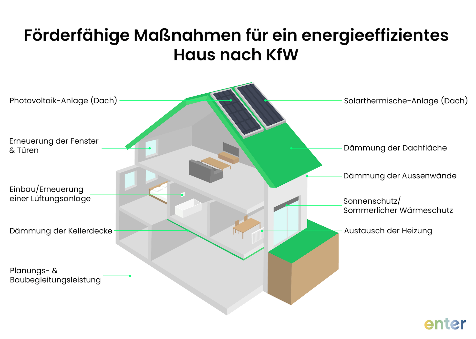Förderfähige Maßnahmen für ein energieeffizentes Haus nach KfW