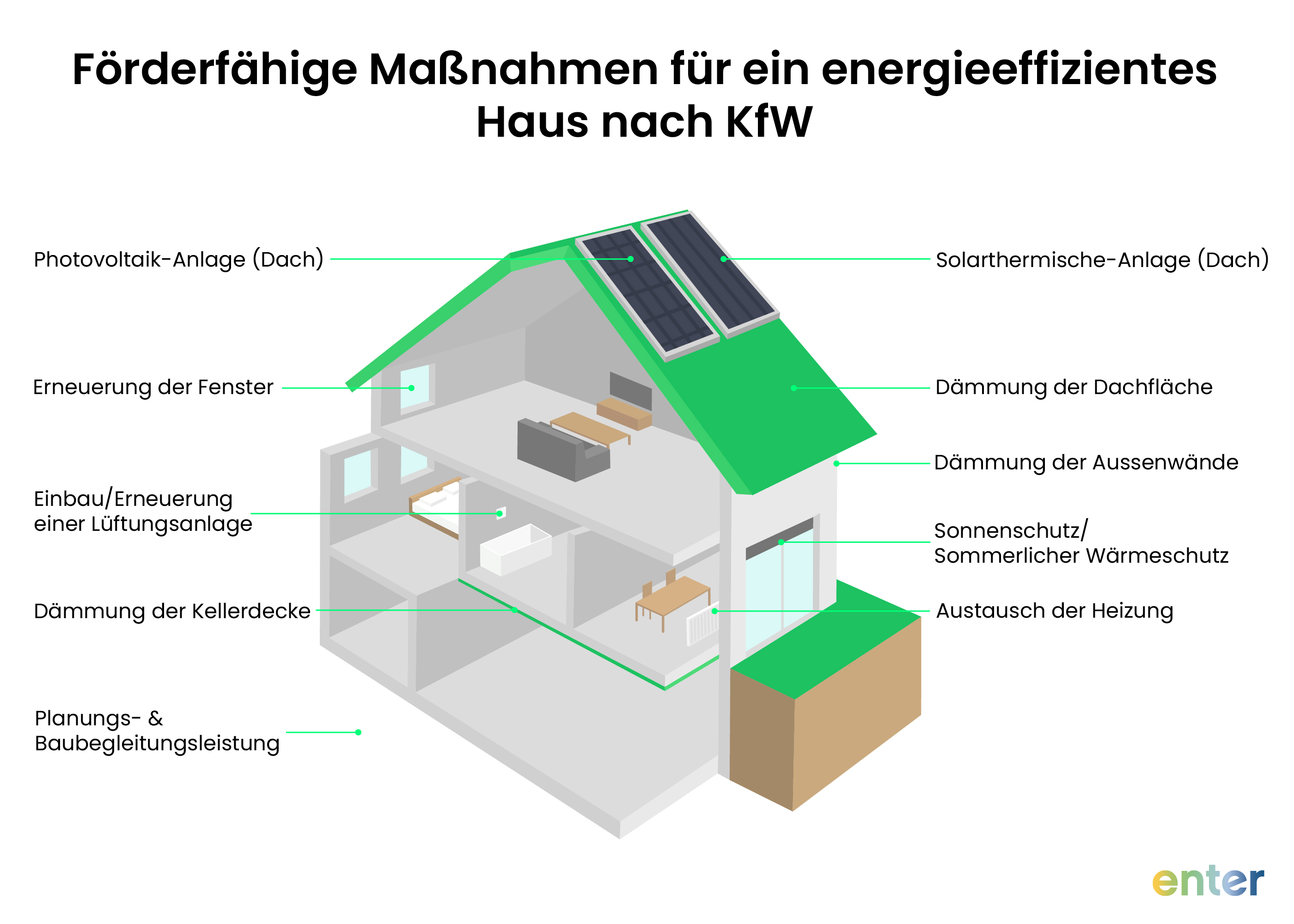 Förderfähige Maßnahmen für ein energieeffizientes Haus nach KfW