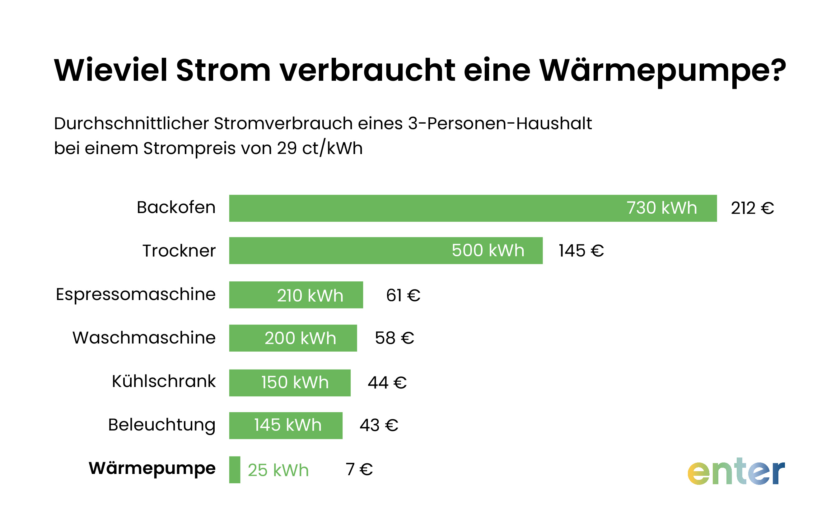 Durchschnittlicher Stromverbrauch verschiedener Haushaltsgeräte im Vergleich zu einer Wärmepumpe.