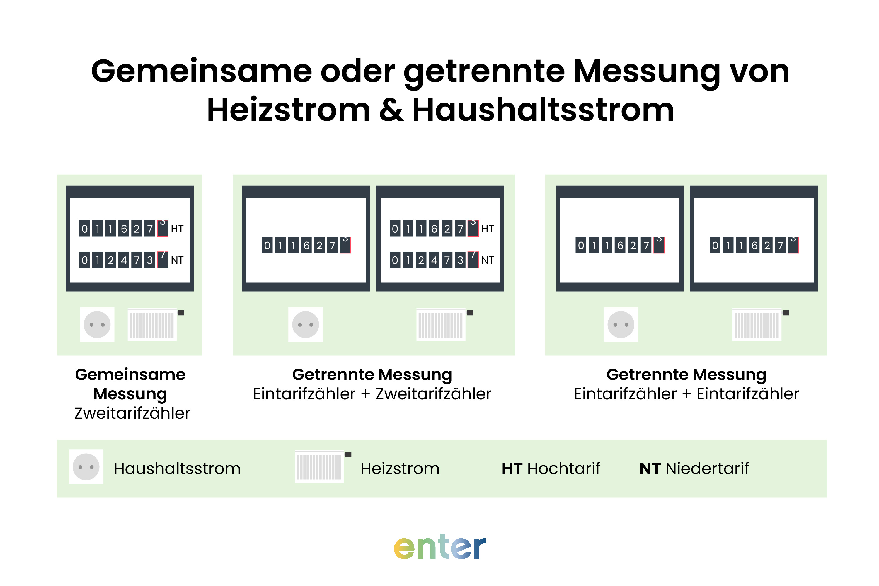 Gemeinsame oder getrennte Messung von Heizstrom und Haushaltsstrom
