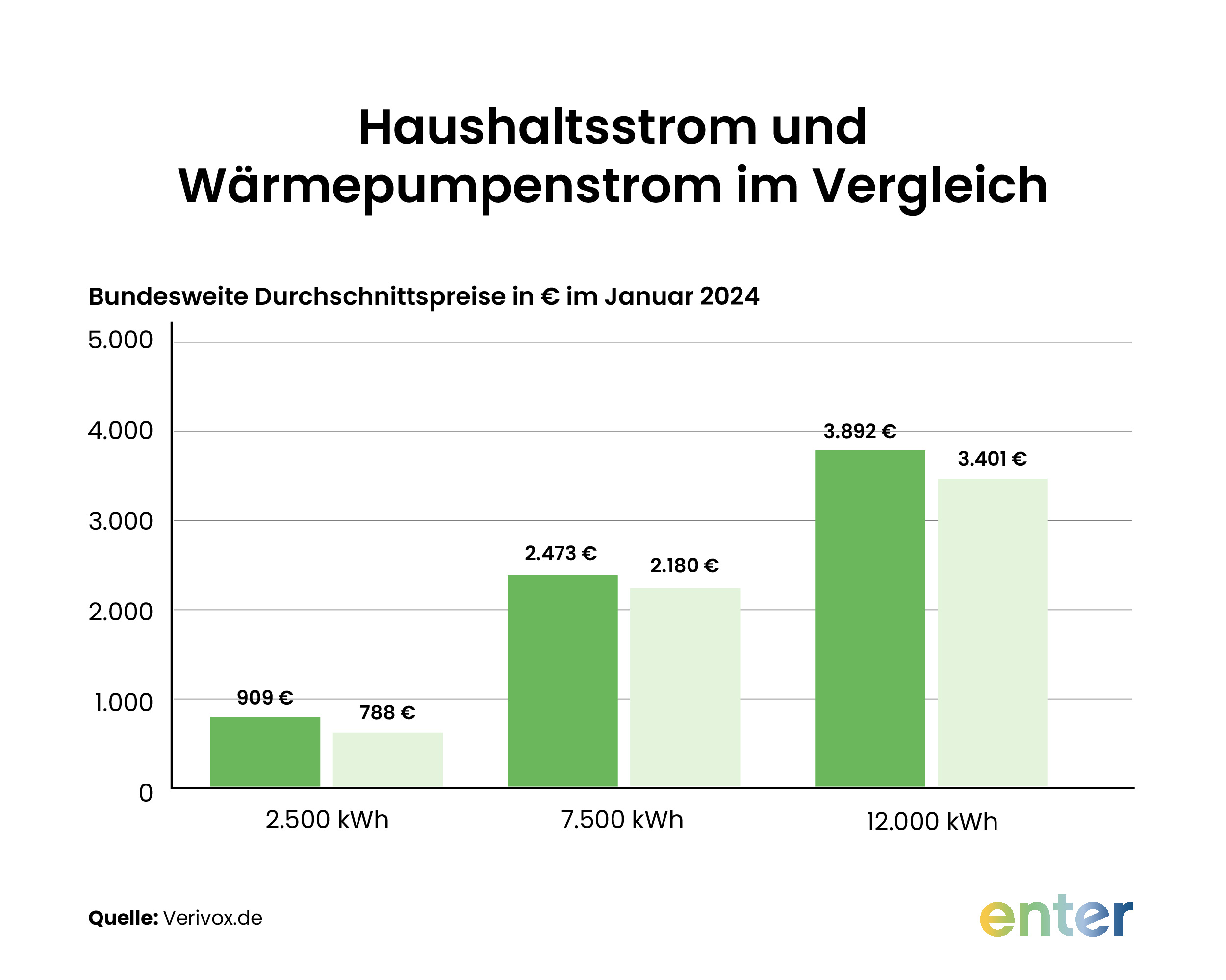 Haushaltsstrom und Wärmepumpenstrom im Vergleich: Bundesweite Durchschnittspreise im Januar 2024.
