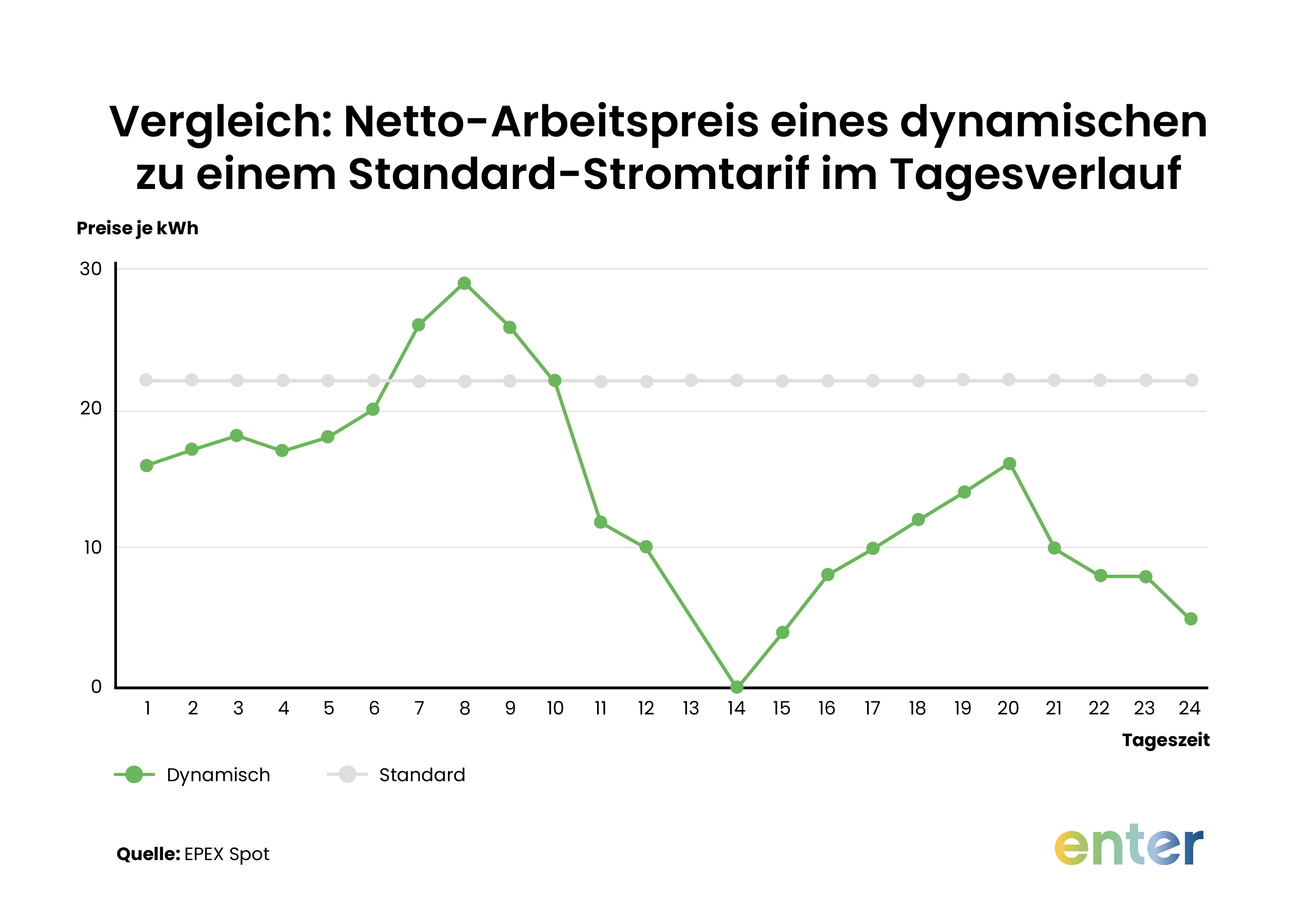 Dynamischer Preisvergleich vs. Standard Stromtarif im Tagesverlauf