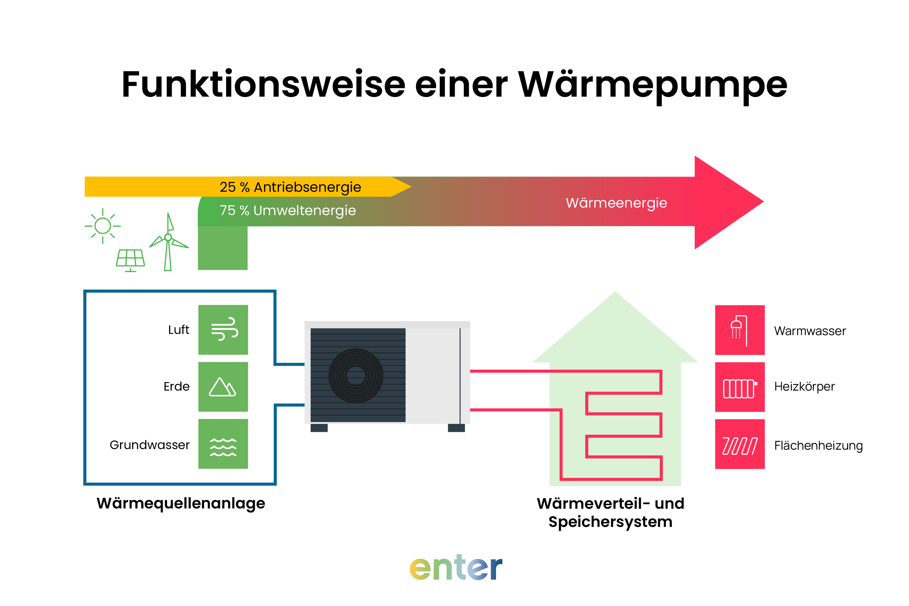 Grafik zur Funktionsweise einer Wärmepumpe