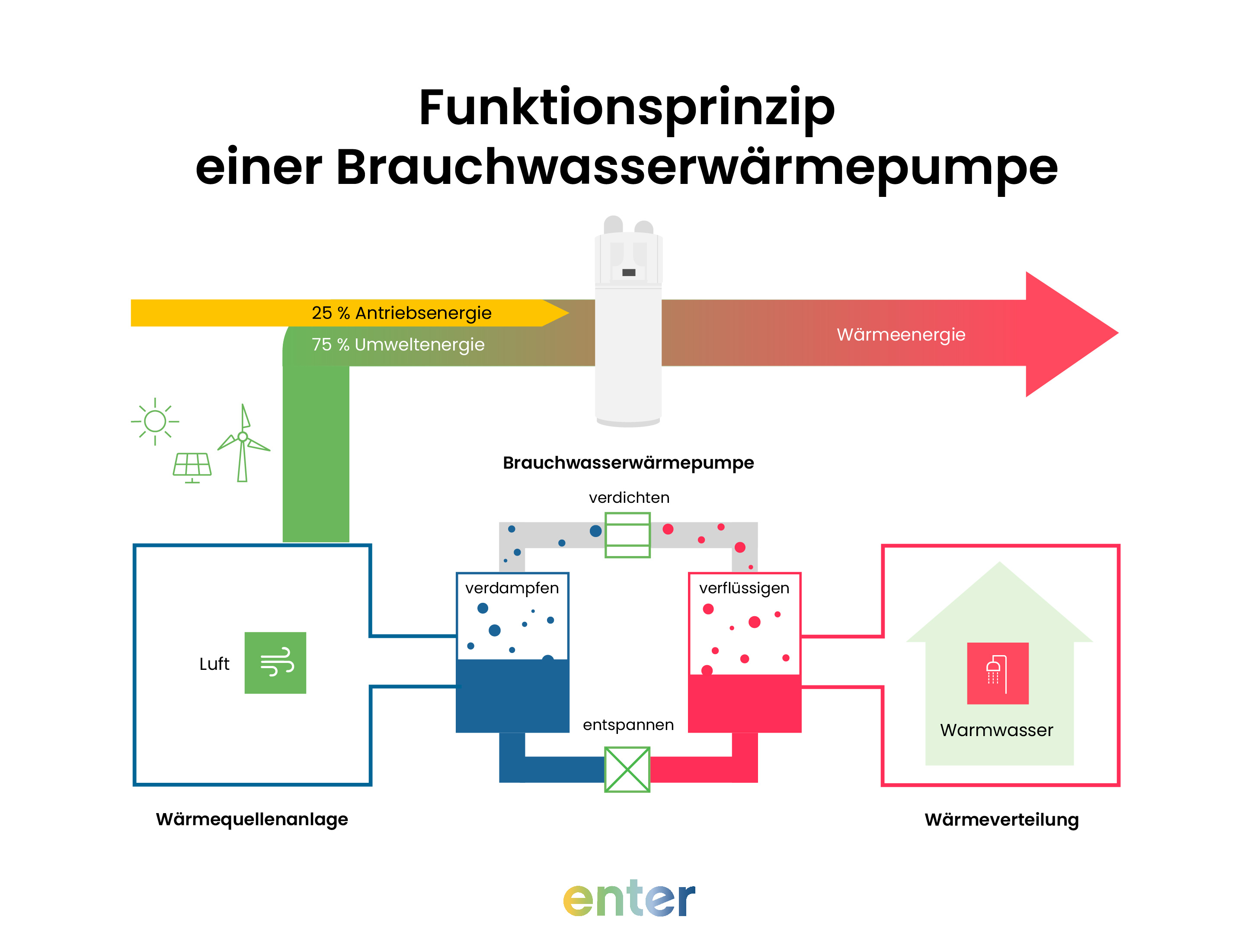Grafik zum Funktionsprinzip einer Brauchwasserwärmepumpe