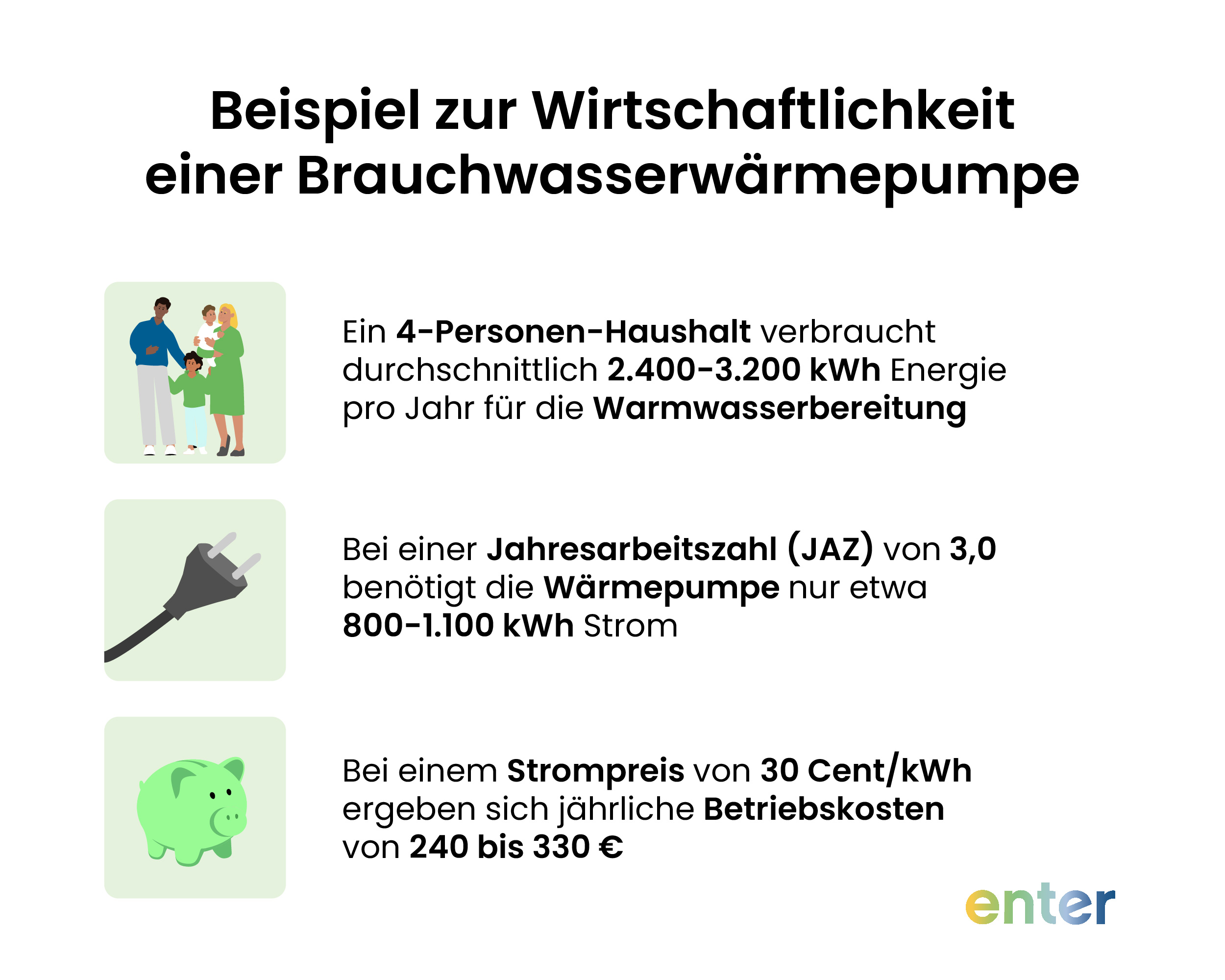 Beispiel zur Wirtschaftlichkeit einer Brauchwasserwärmepumpe