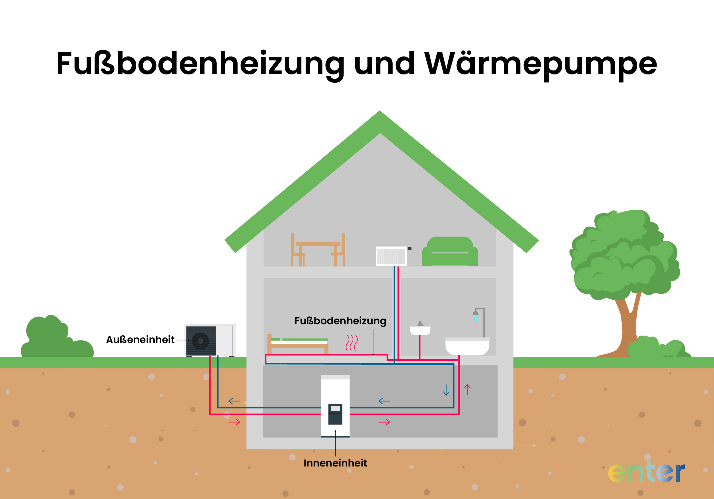 Fußbodenheizung und Wärmepumpe in einem Haus