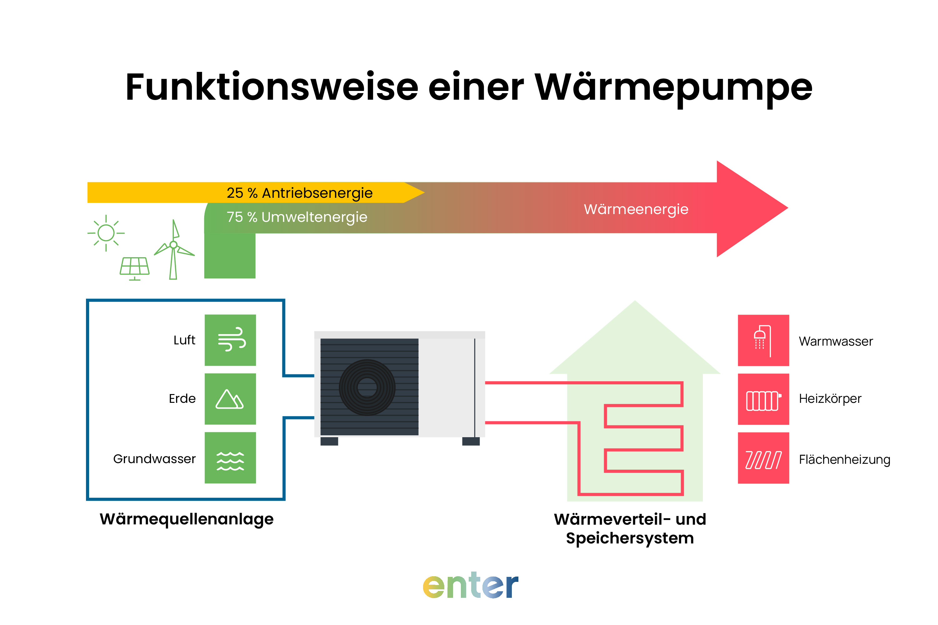 Grafik zur Funktionsweise einer Wärmepumpe