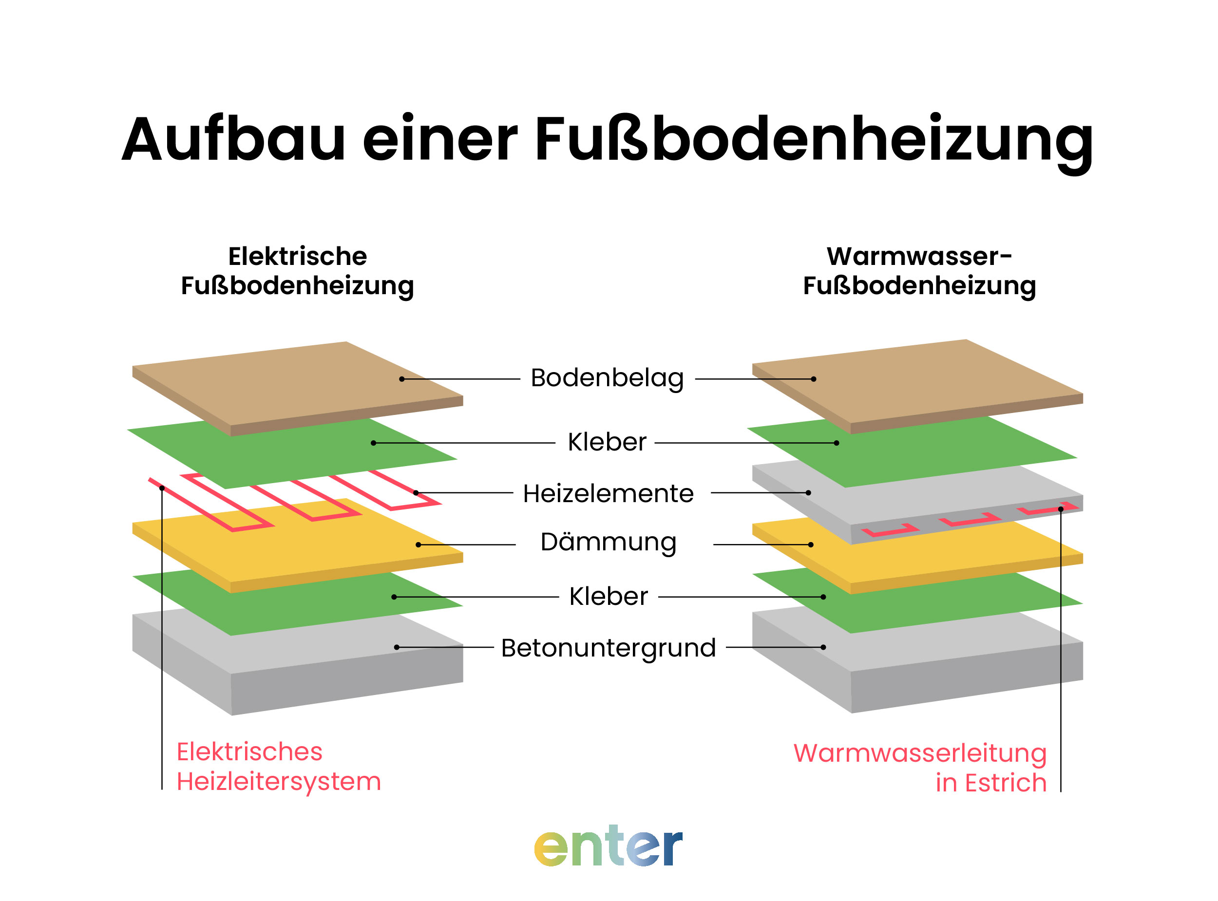 Grafik erklärt den Aufbau einer Fußbodenheizung